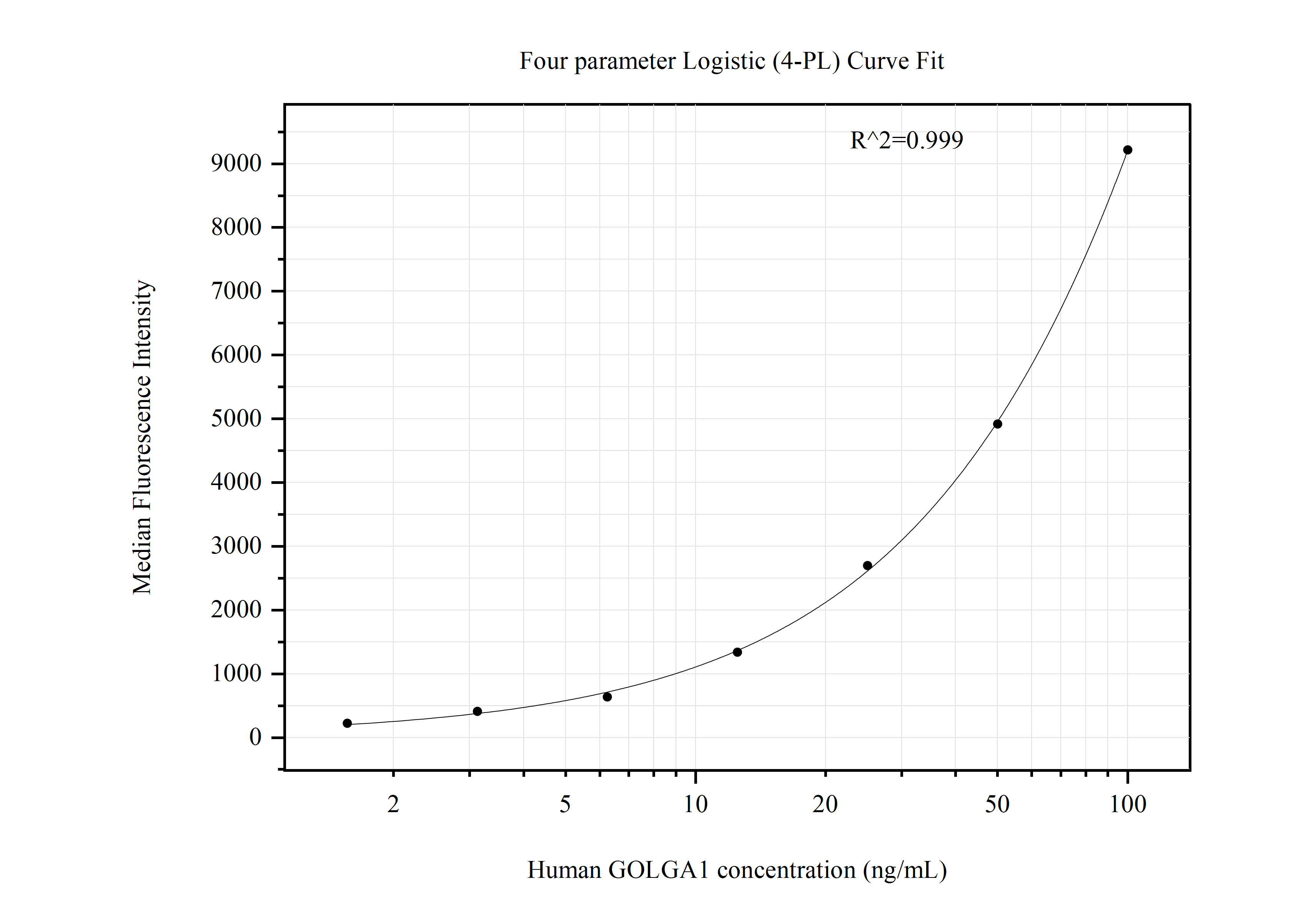 Cytometric bead array standard curve of MP50871-3, GOLGA1 Monoclonal Matched Antibody Pair, PBS Only. Capture antibody: 68648-3-PBS. Detection antibody: 68648-1-PBS. Standard:Ag33790. Range: 1.563-100 ng/mL.  