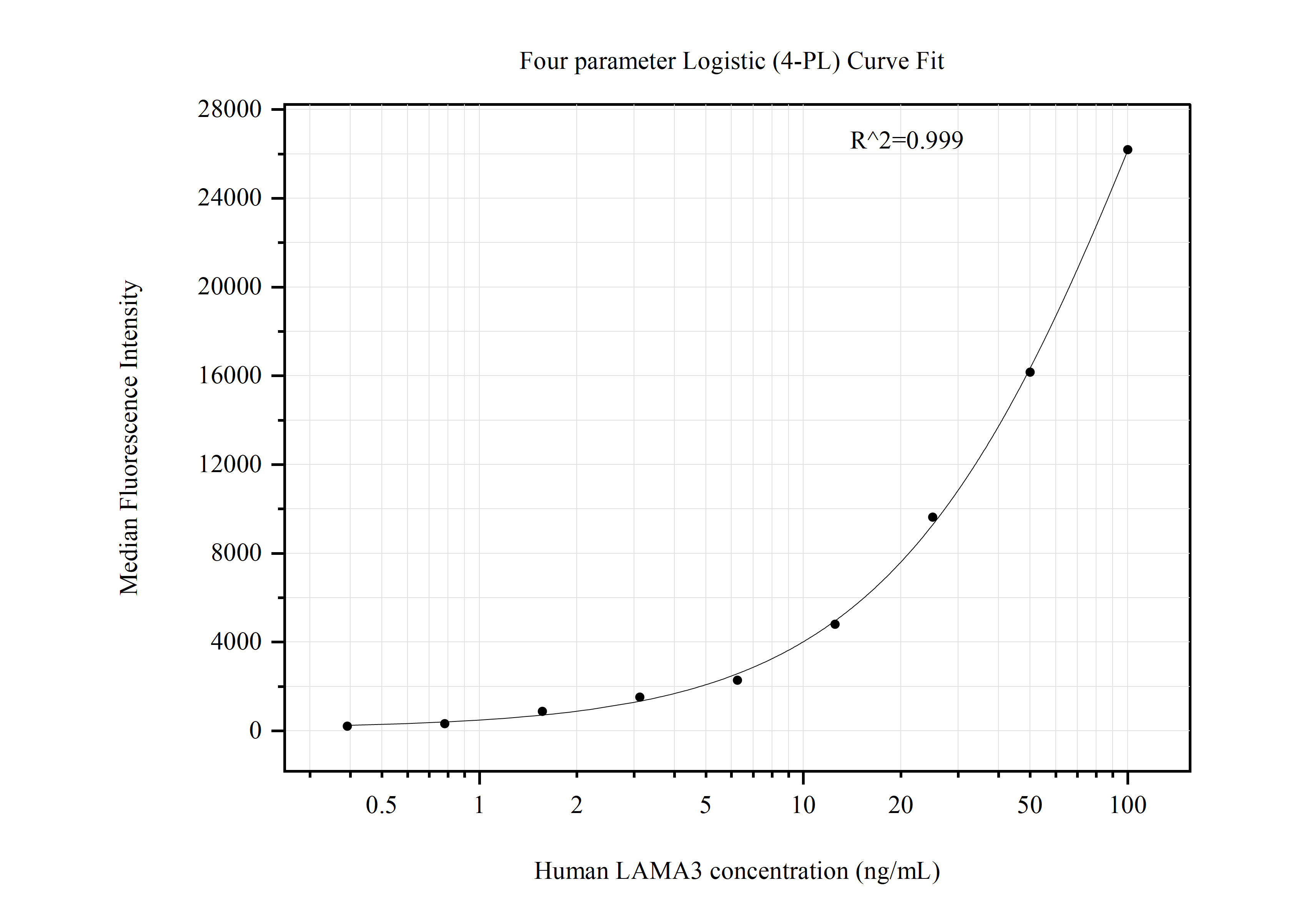 Cytometric bead array standard curve of MP50873-1