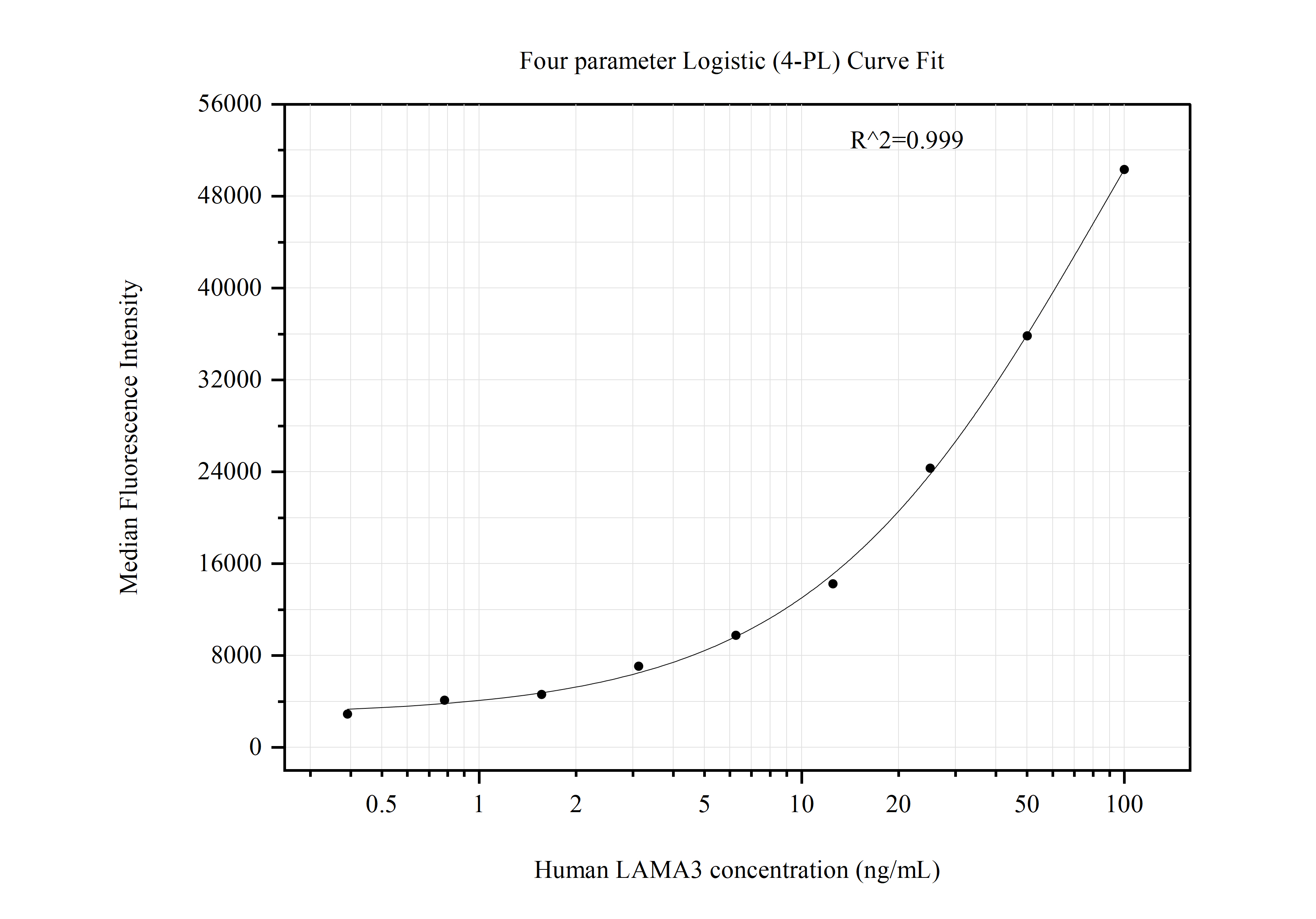 Cytometric bead array standard curve of MP50873-2