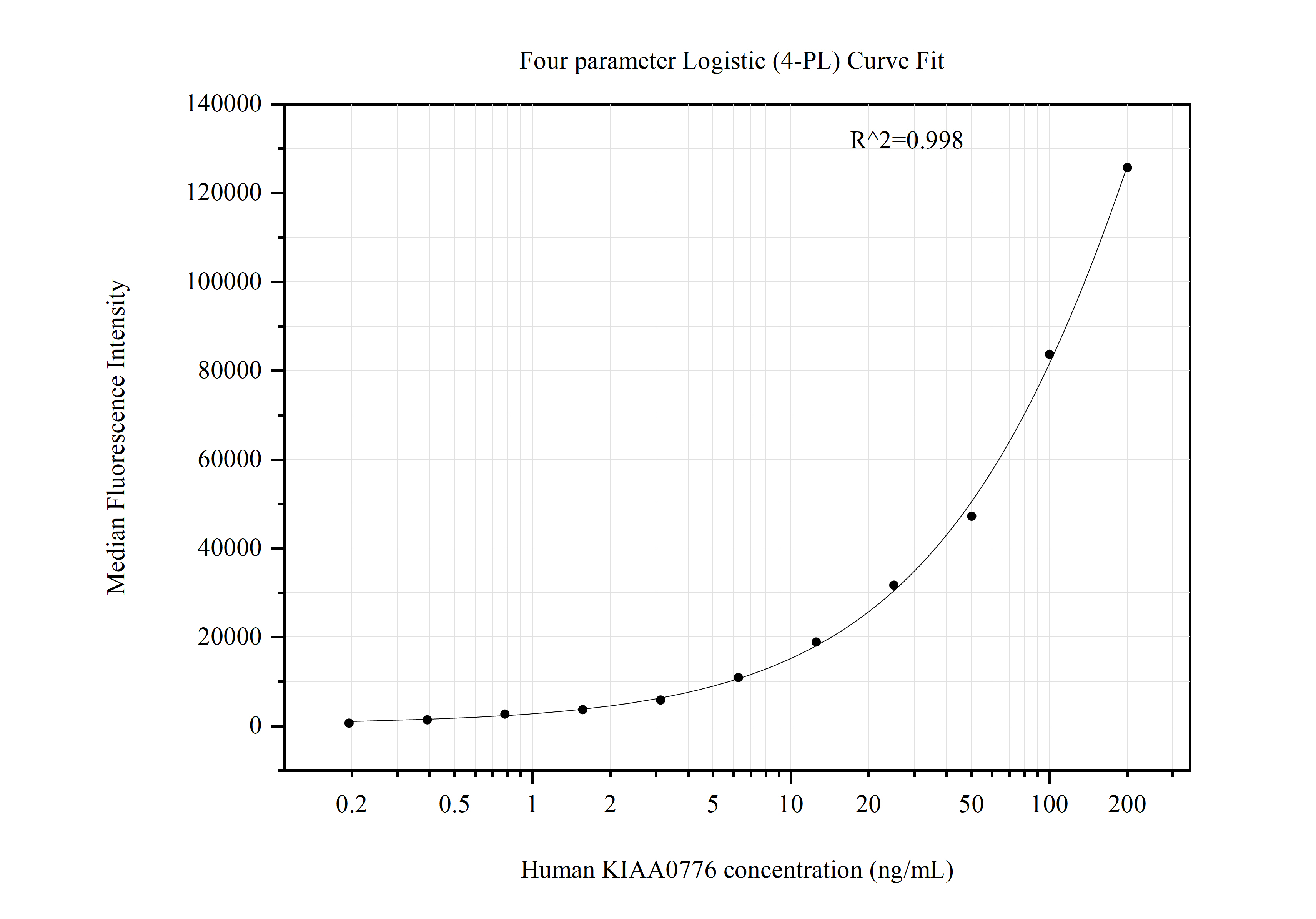 Cytometric bead array standard curve of MP50874-1