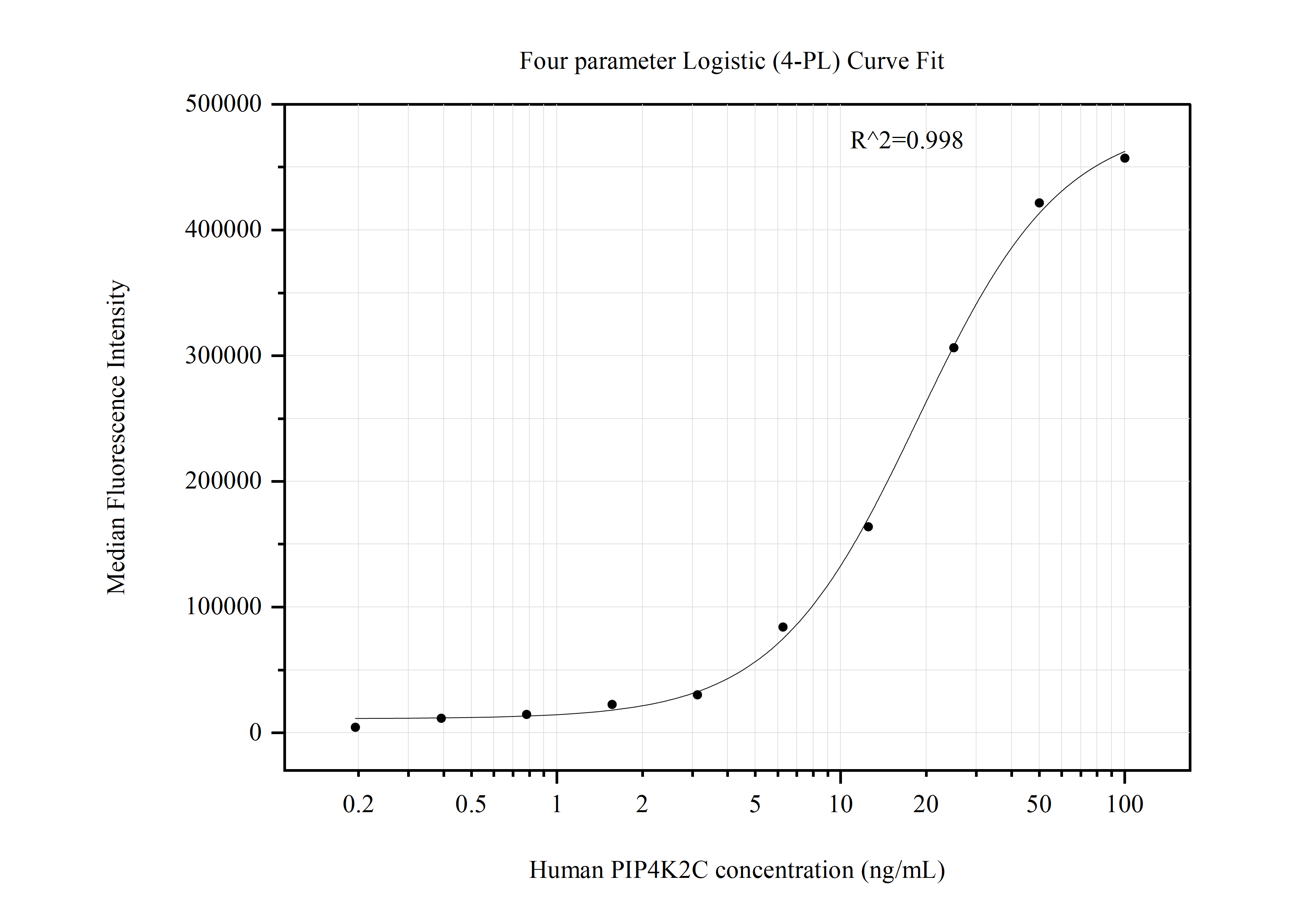 Cytometric bead array standard curve of MP50878-2