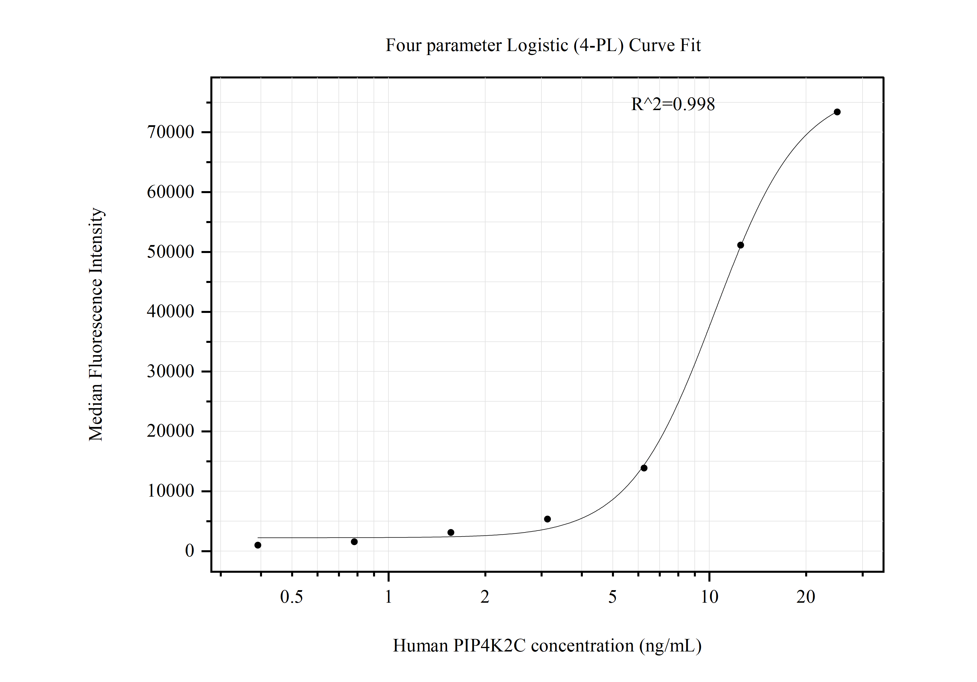 Cytometric bead array standard curve of MP50878-3