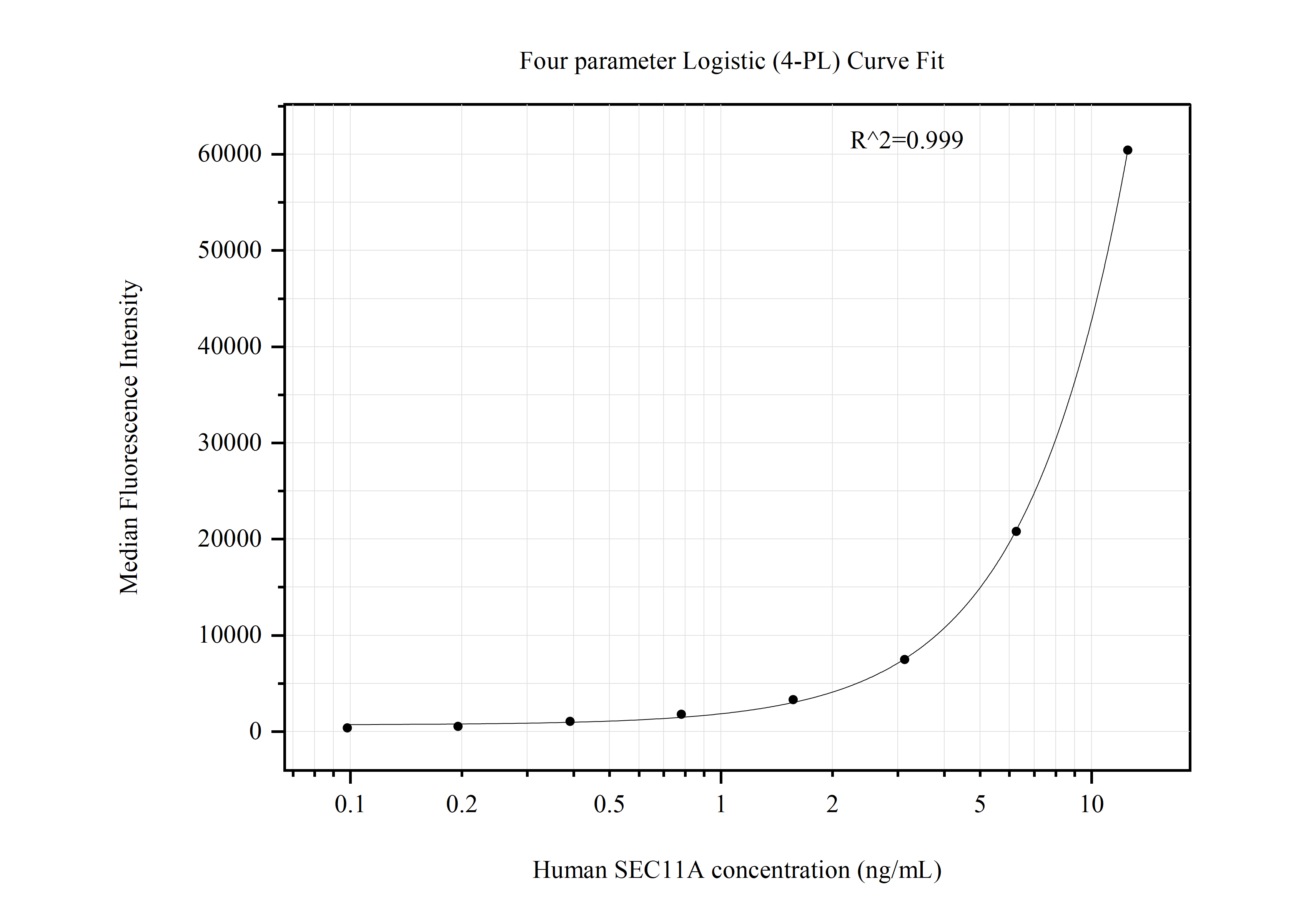 Cytometric bead array standard curve of MP50880-1