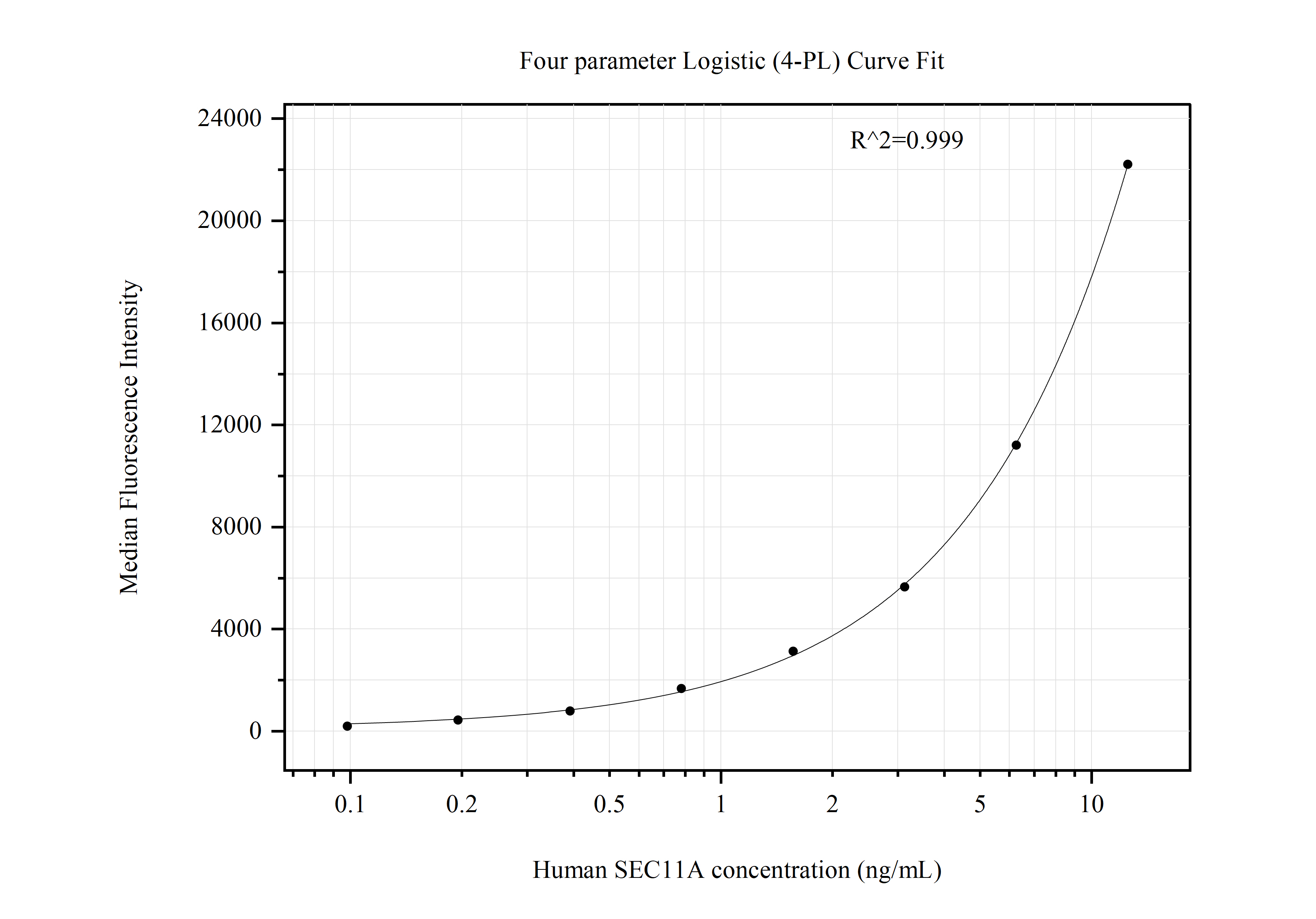 Cytometric bead array standard curve of MP50880-3