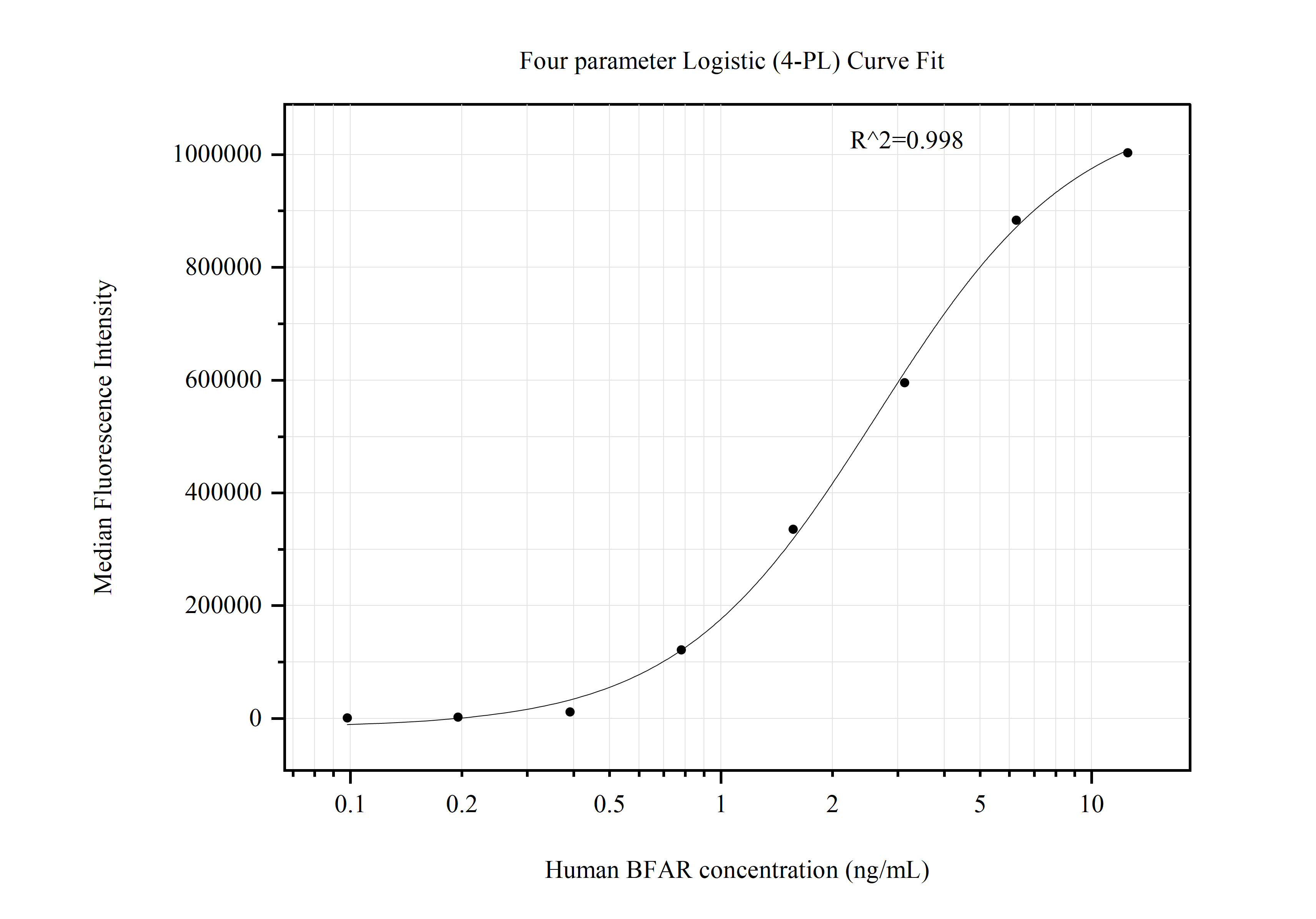 Cytometric bead array standard curve of MP50881-1