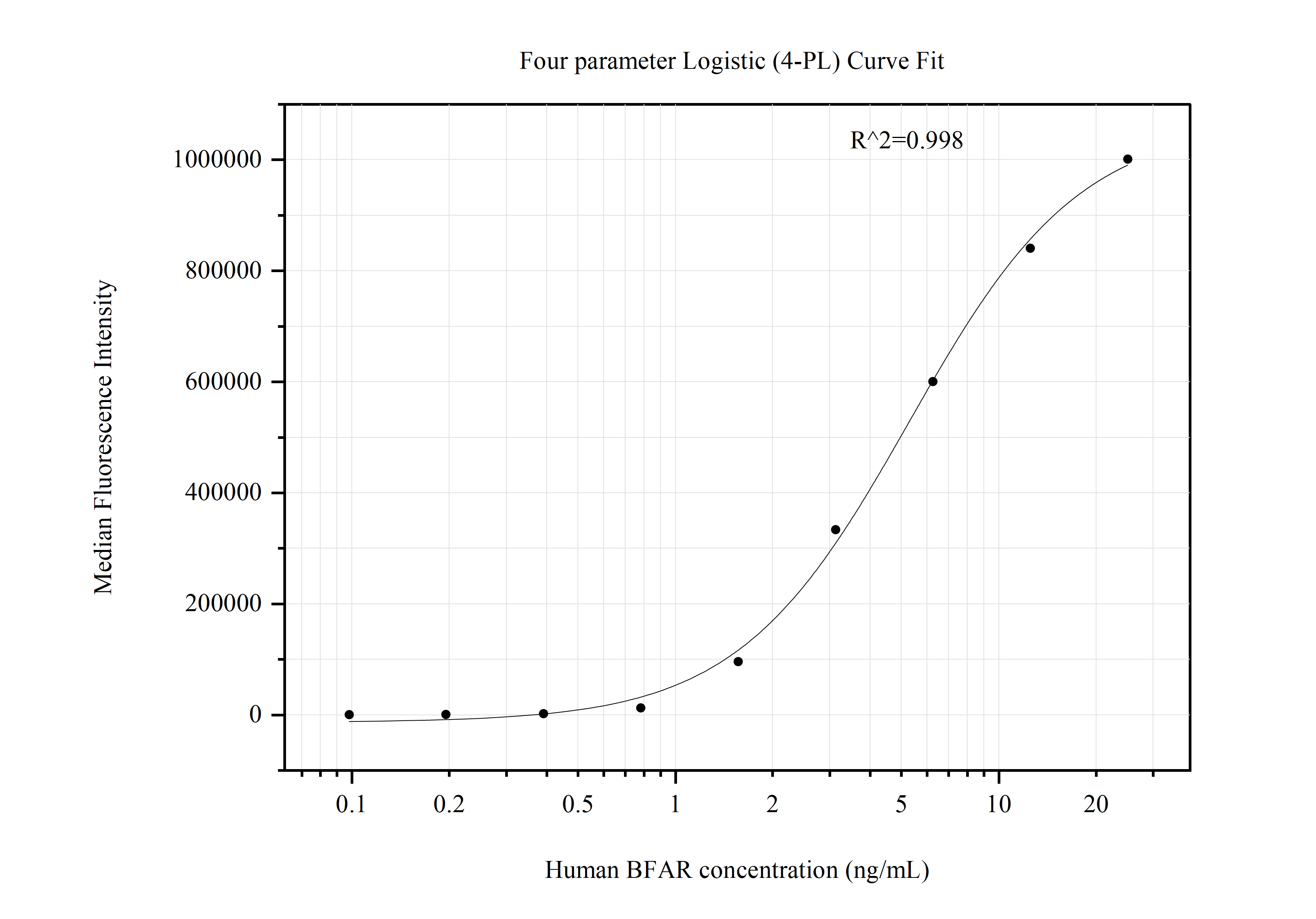 Cytometric bead array standard curve of MP50881-3, BFAR Monoclonal Matched Antibody Pair, PBS Only. Capture antibody: 60618-4-PBS. Detection antibody: 60618-2-PBS. Standard:Ag7755. Range: 0.098-25 ng/mL.  