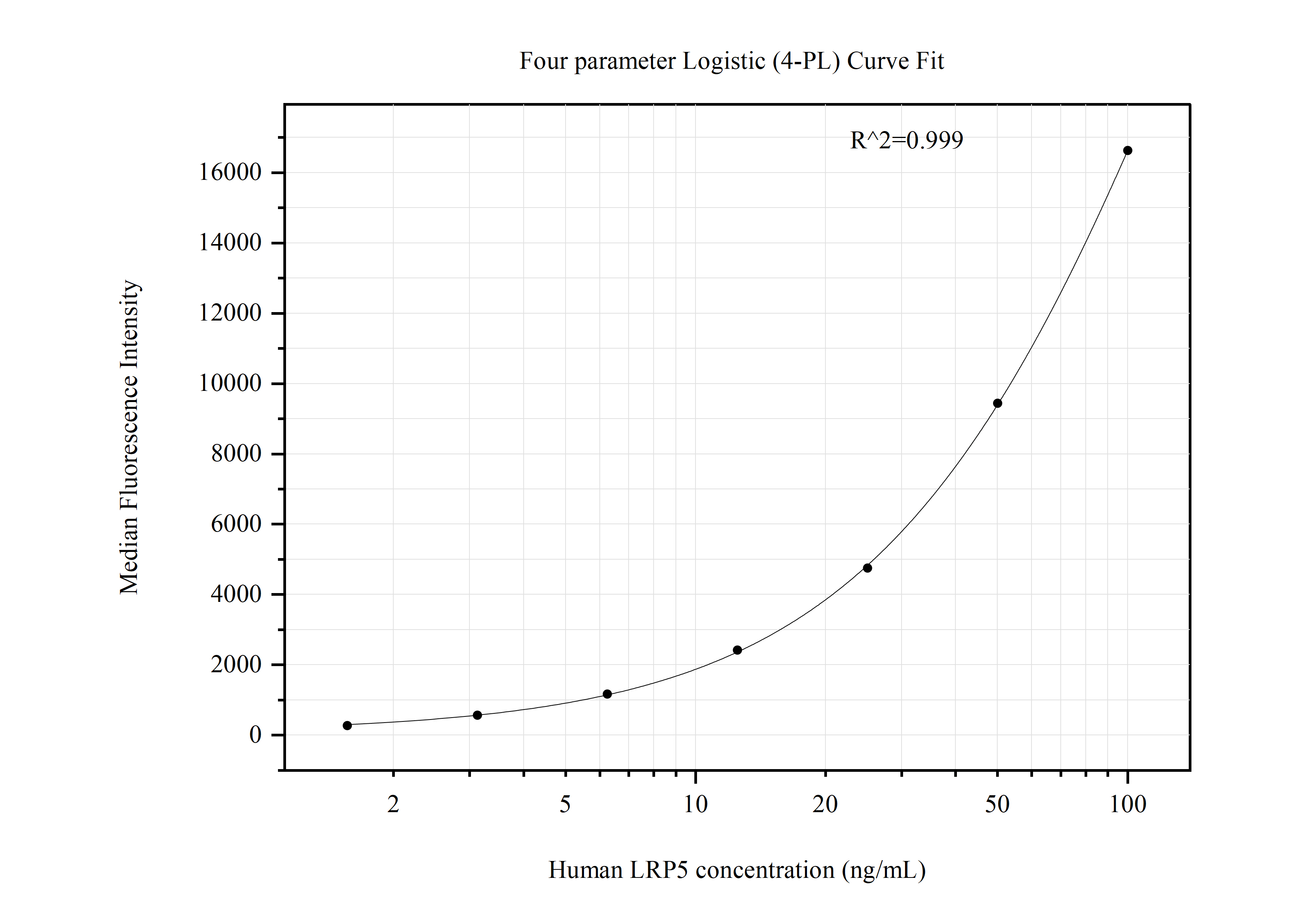 Cytometric bead array standard curve of MP50882-2