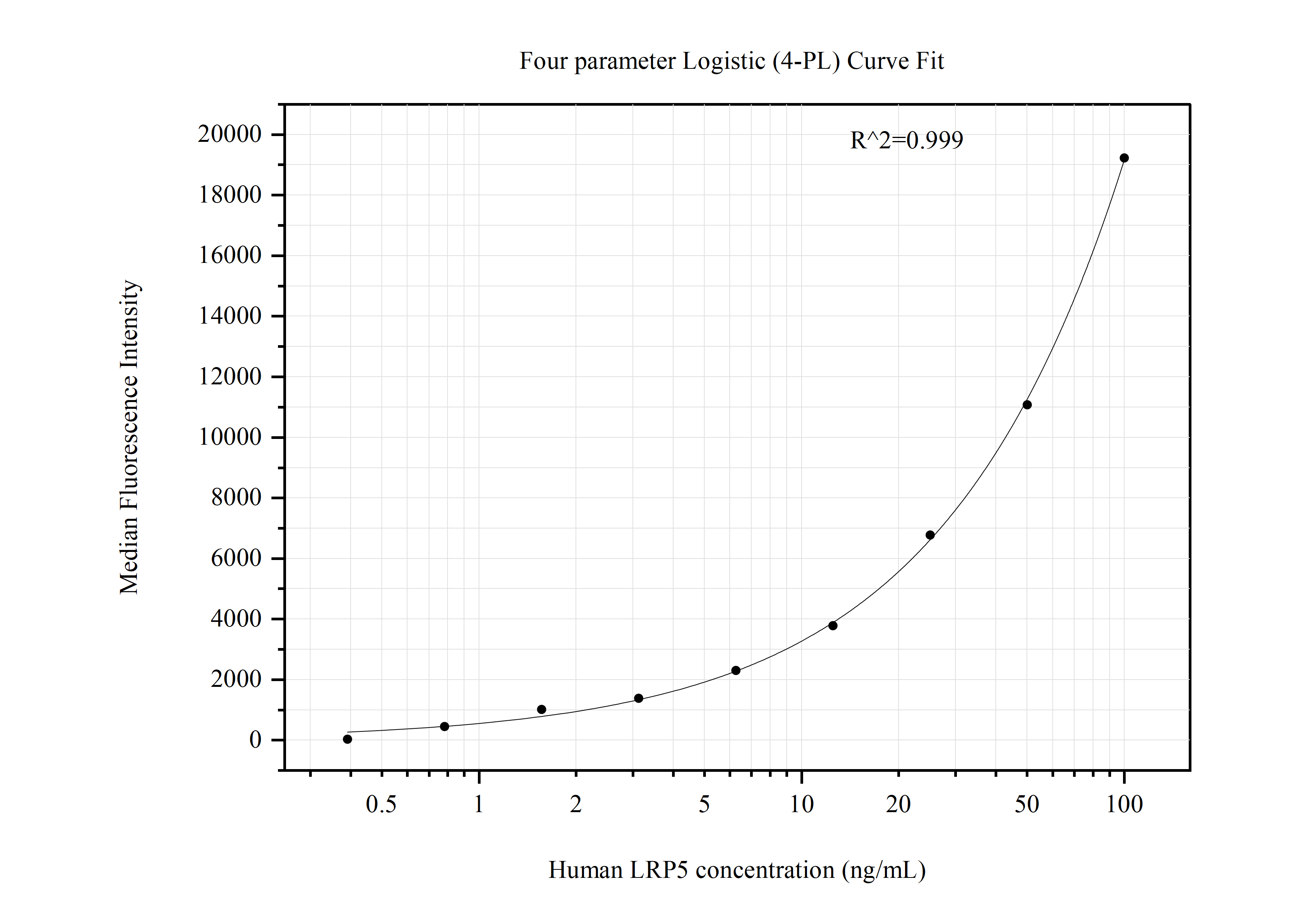 Cytometric bead array standard curve of MP50882-3