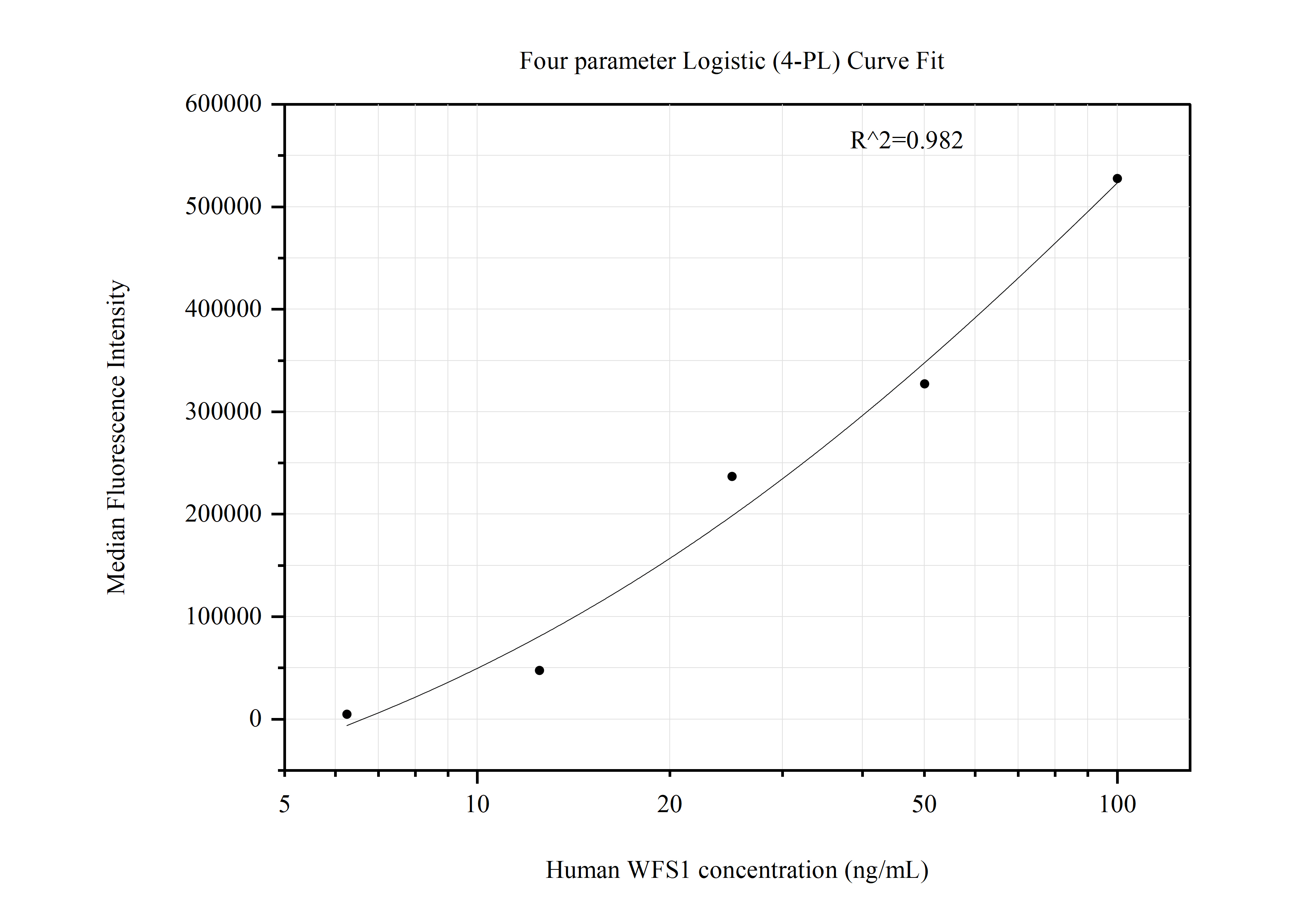 Cytometric bead array standard curve of MP50883-1