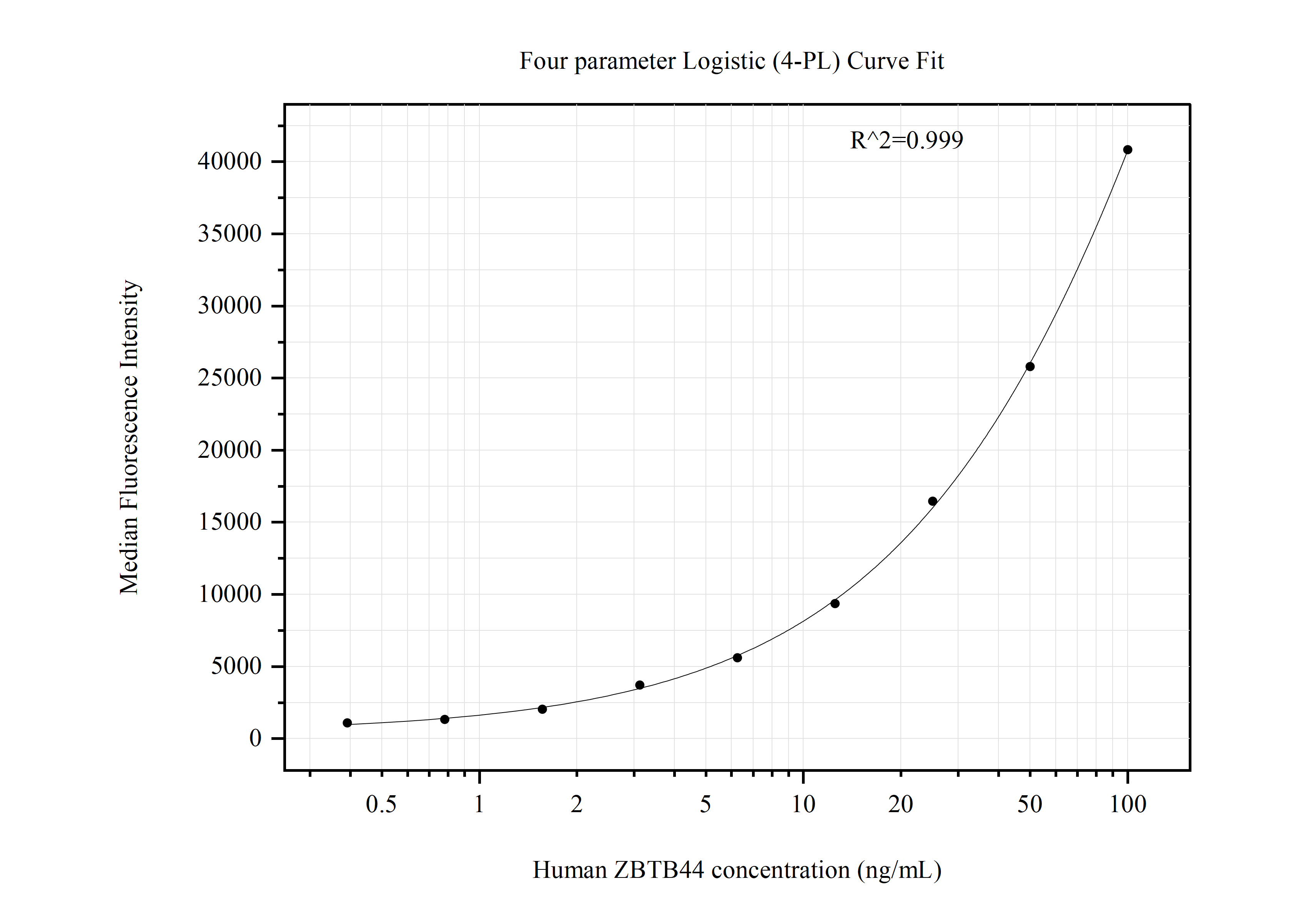 Cytometric bead array standard curve of MP50884-1