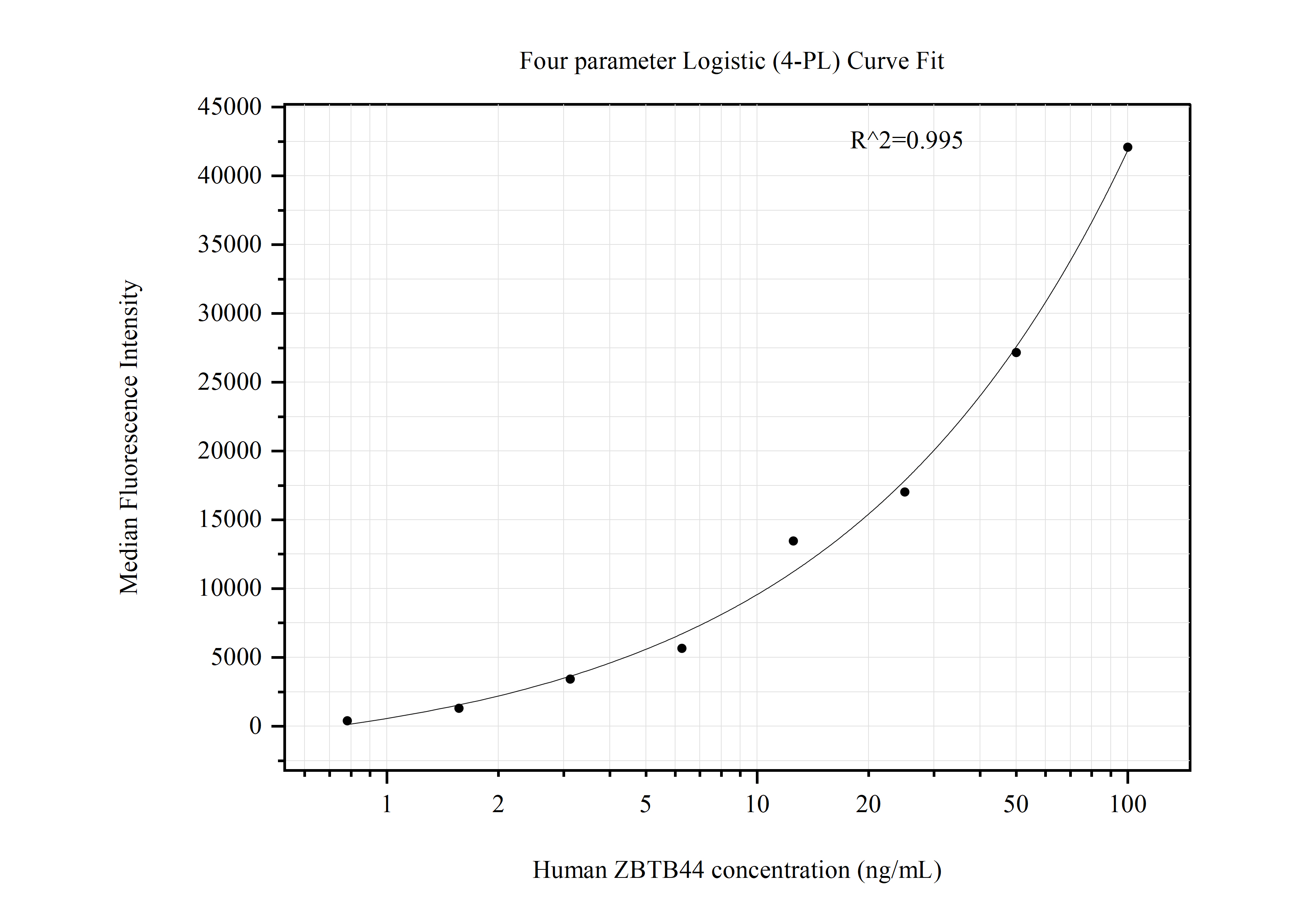 Cytometric bead array standard curve of MP50884-2