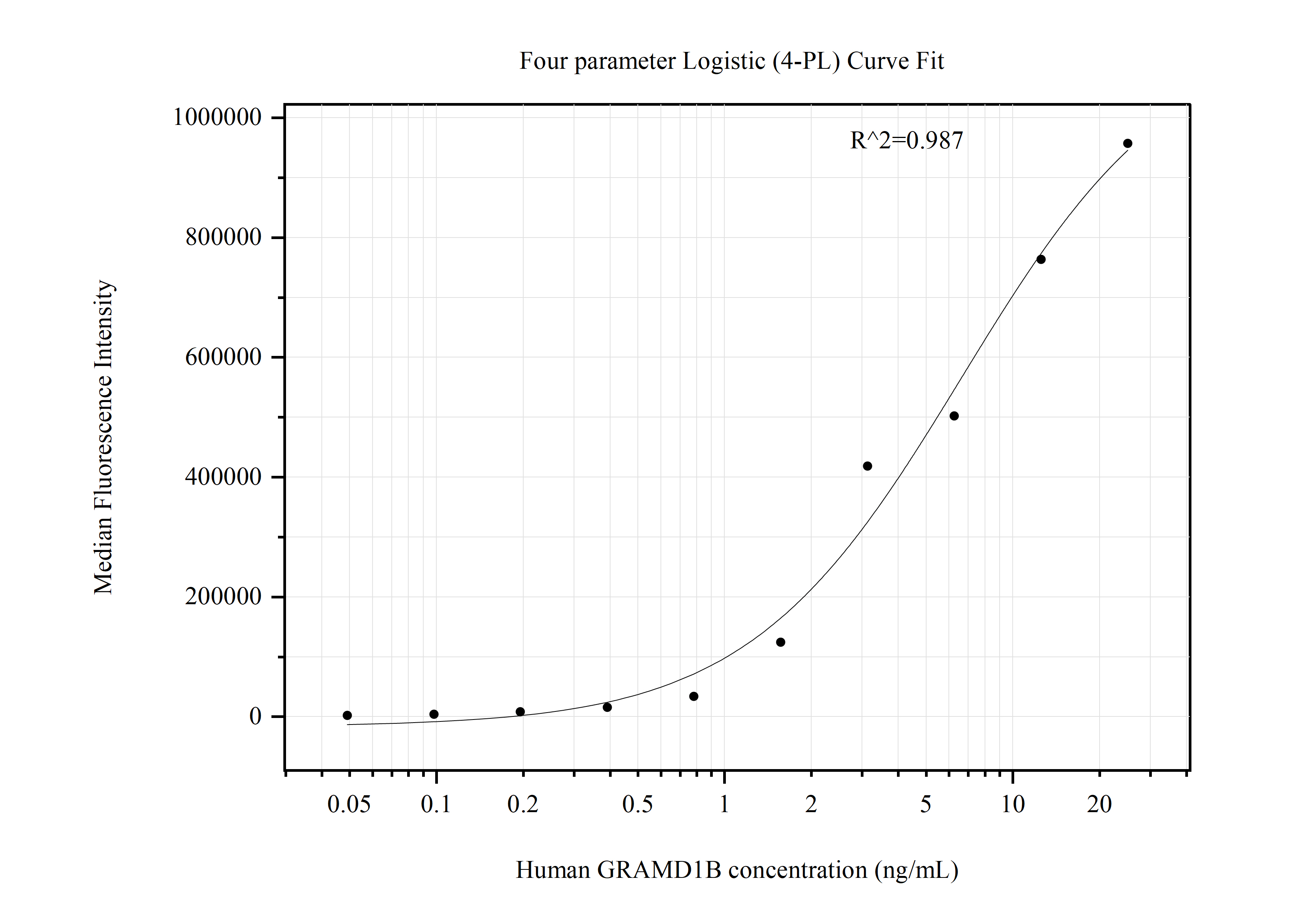 Cytometric bead array standard curve of MP50885-1