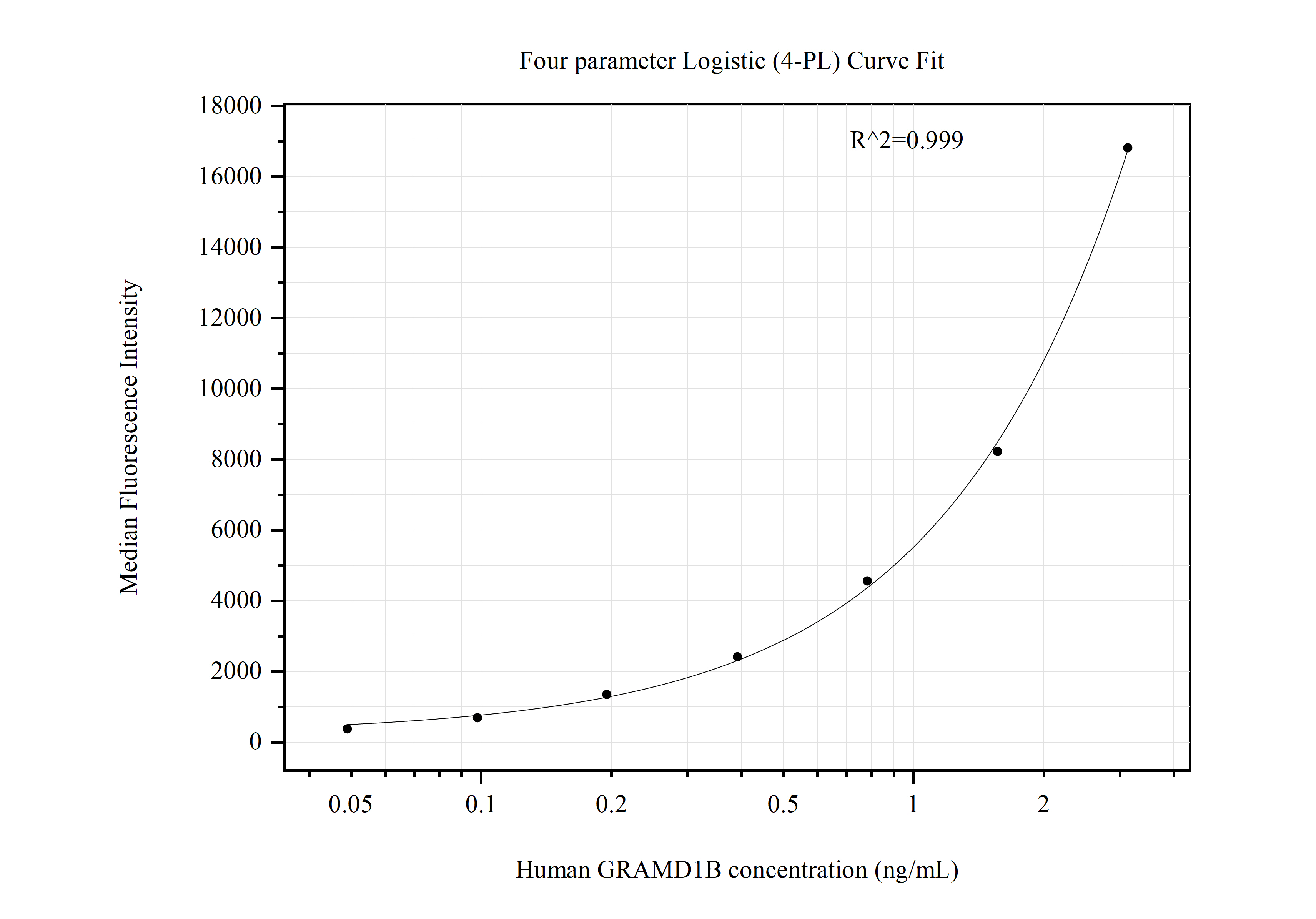 Cytometric bead array standard curve of MP50885-2