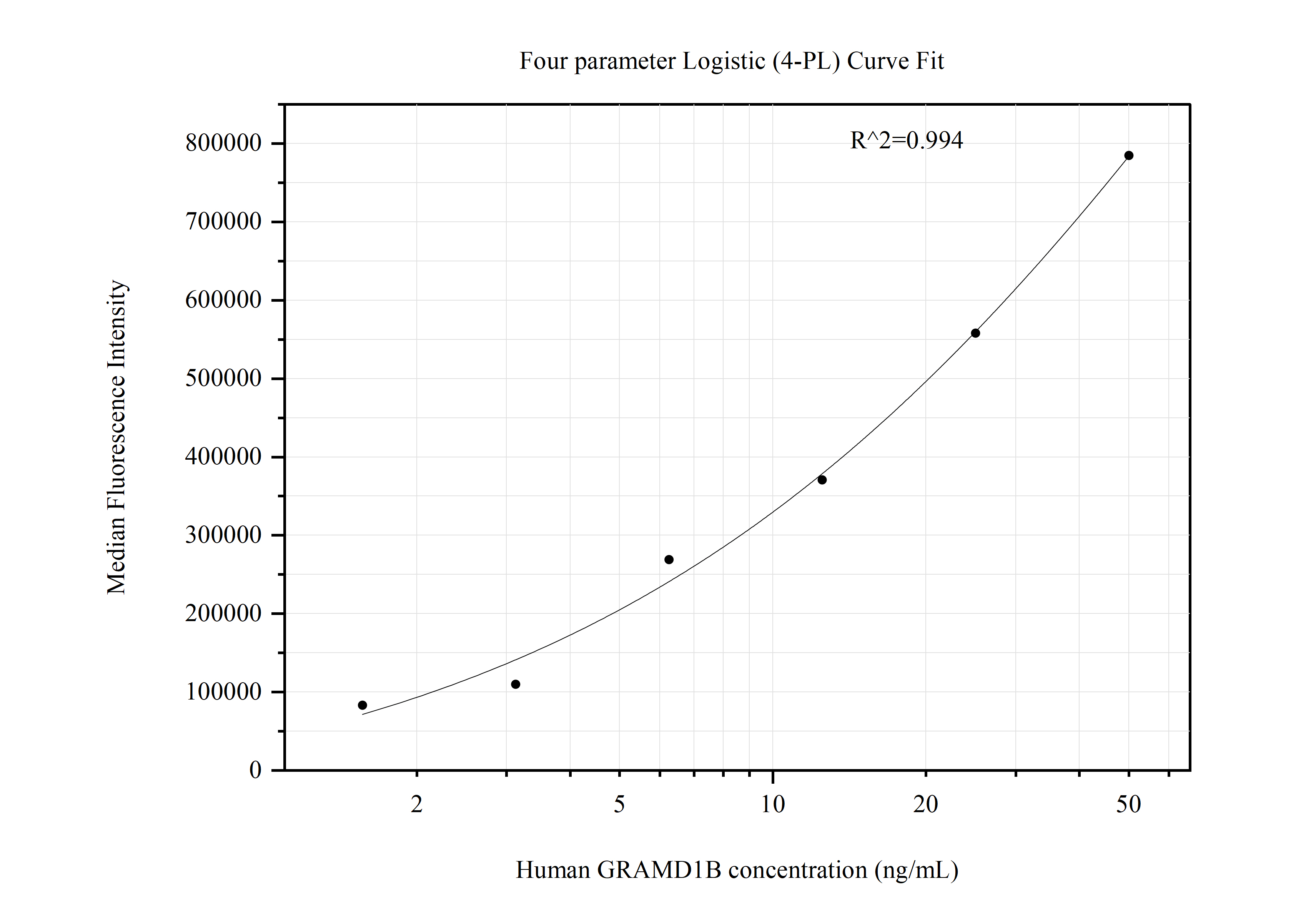 Cytometric bead array standard curve of MP50885-4