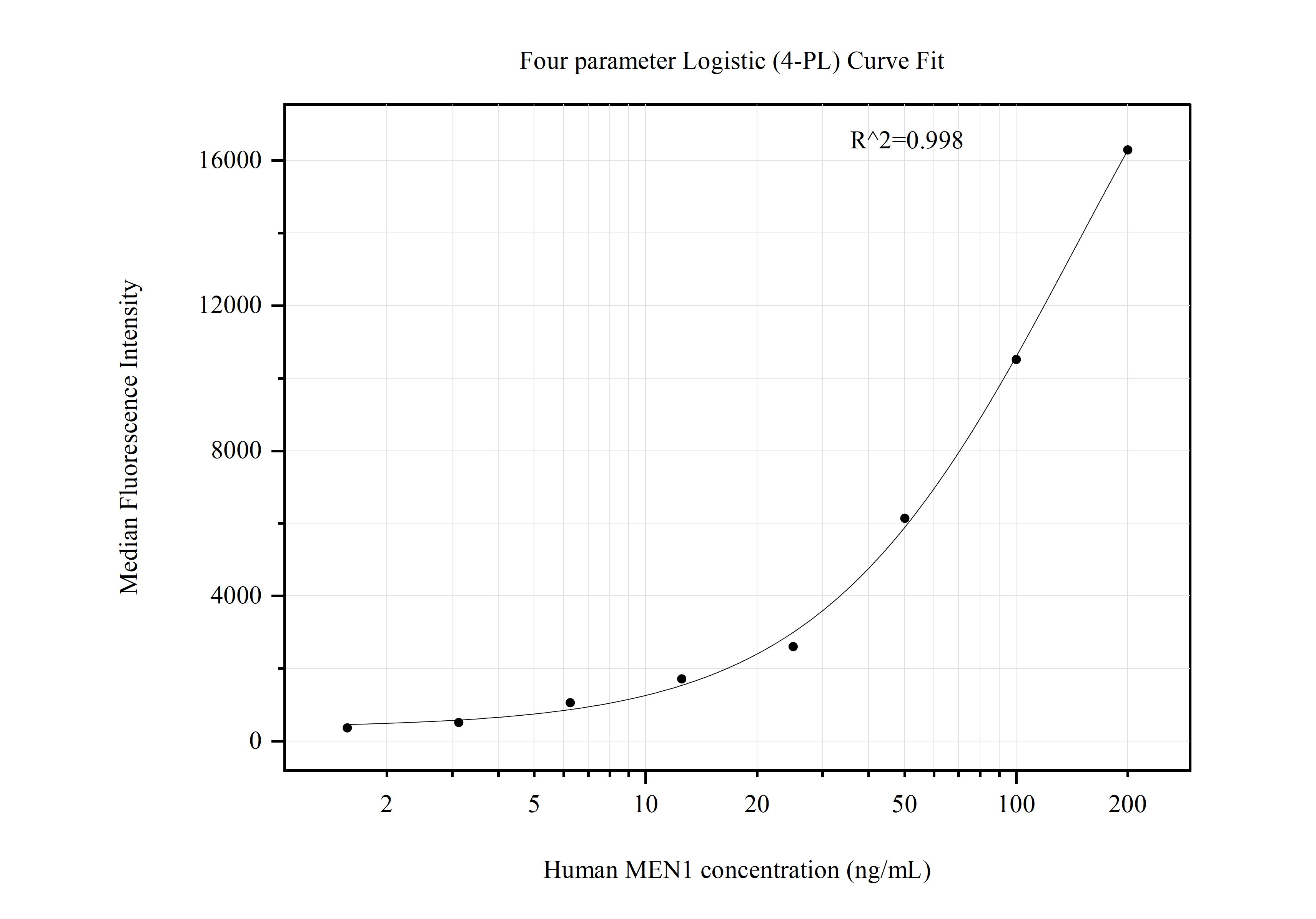 Cytometric bead array standard curve of MP50886-1, MEN1 Monoclonal Matched Antibody Pair, PBS Only. Capture antibody: 68473-2-PBS. Detection antibody: 68473-1-PBS. Standard:Ag7566. Range: 1.563-200 ng/mL.  