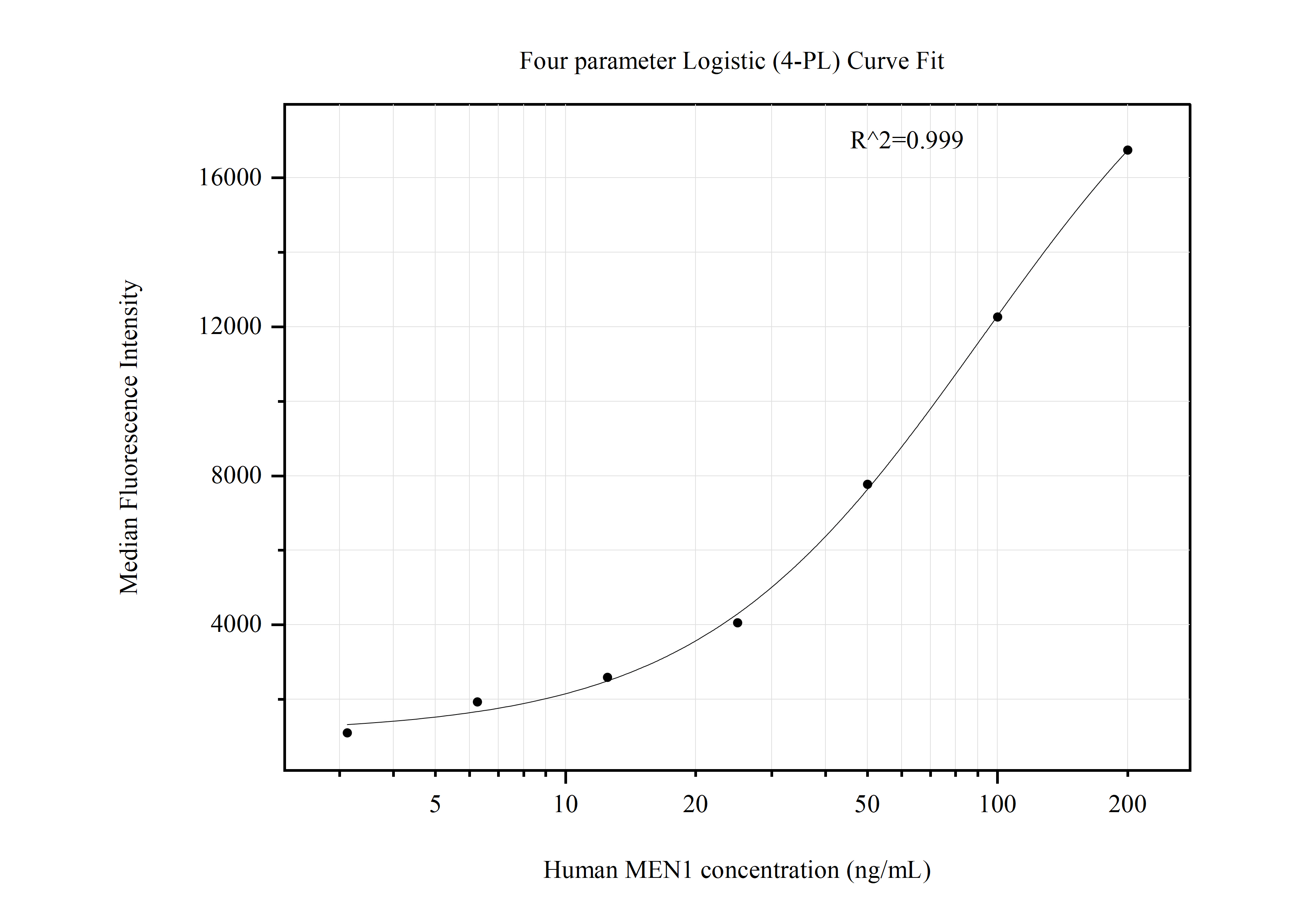 Cytometric bead array standard curve of MP50886-2, MEN1 Monoclonal Matched Antibody Pair, PBS Only. Capture antibody: 68473-1-PBS. Detection antibody: 68473-3-PBS. Standard:Ag7566. Range: 3.125-200 ng/mL.  