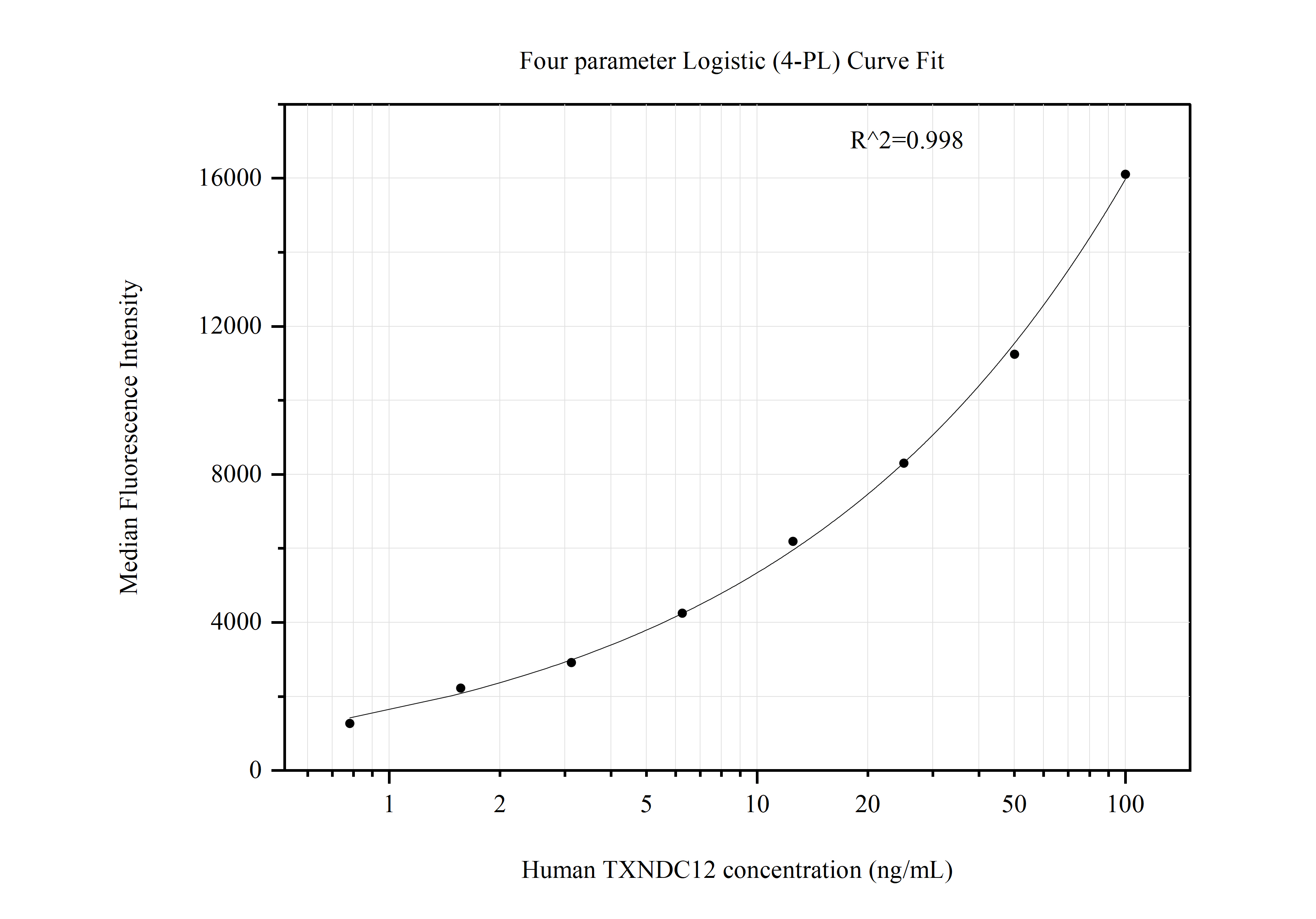 Cytometric bead array standard curve of MP50887-1