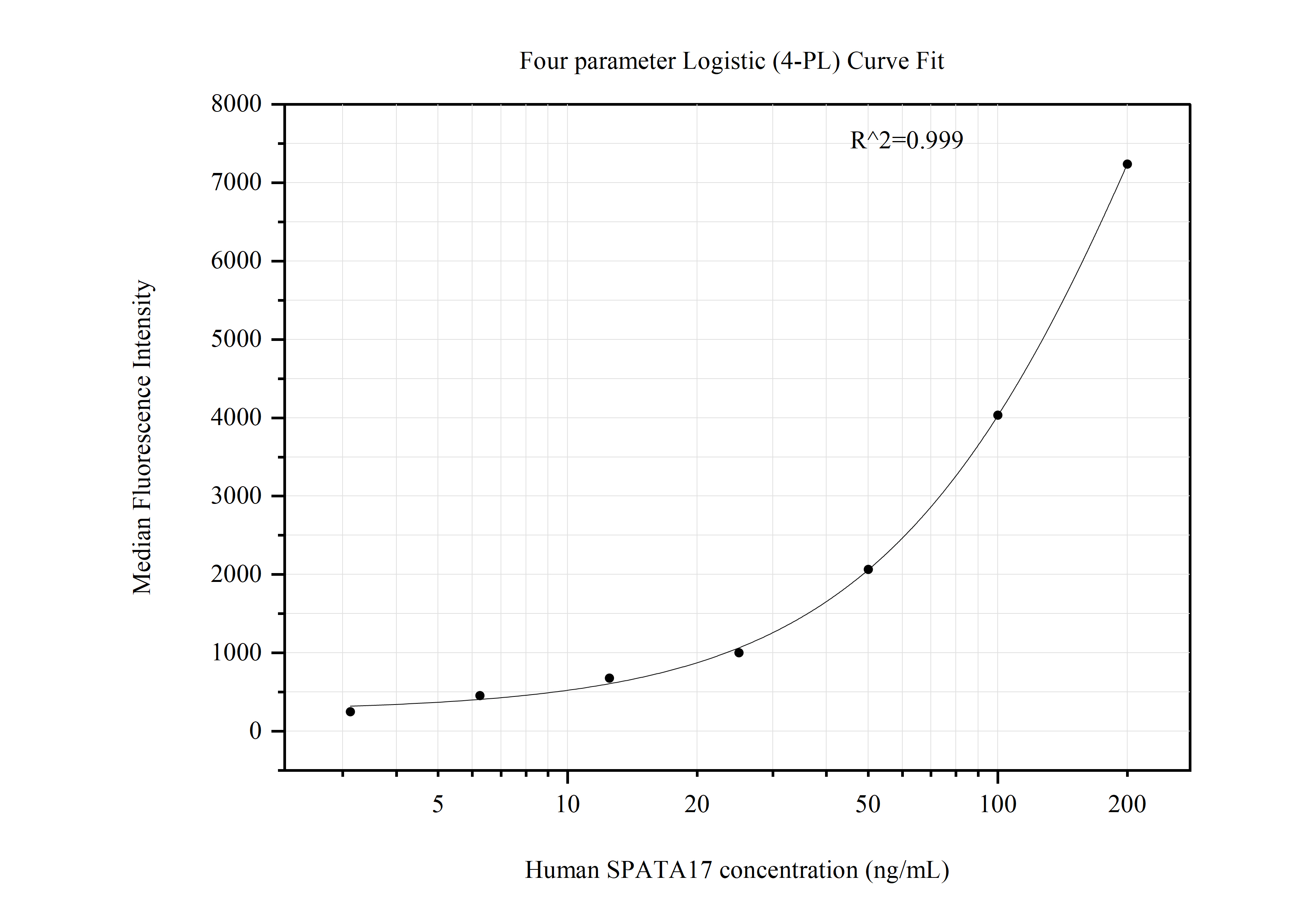 Cytometric bead array standard curve of MP50892-1