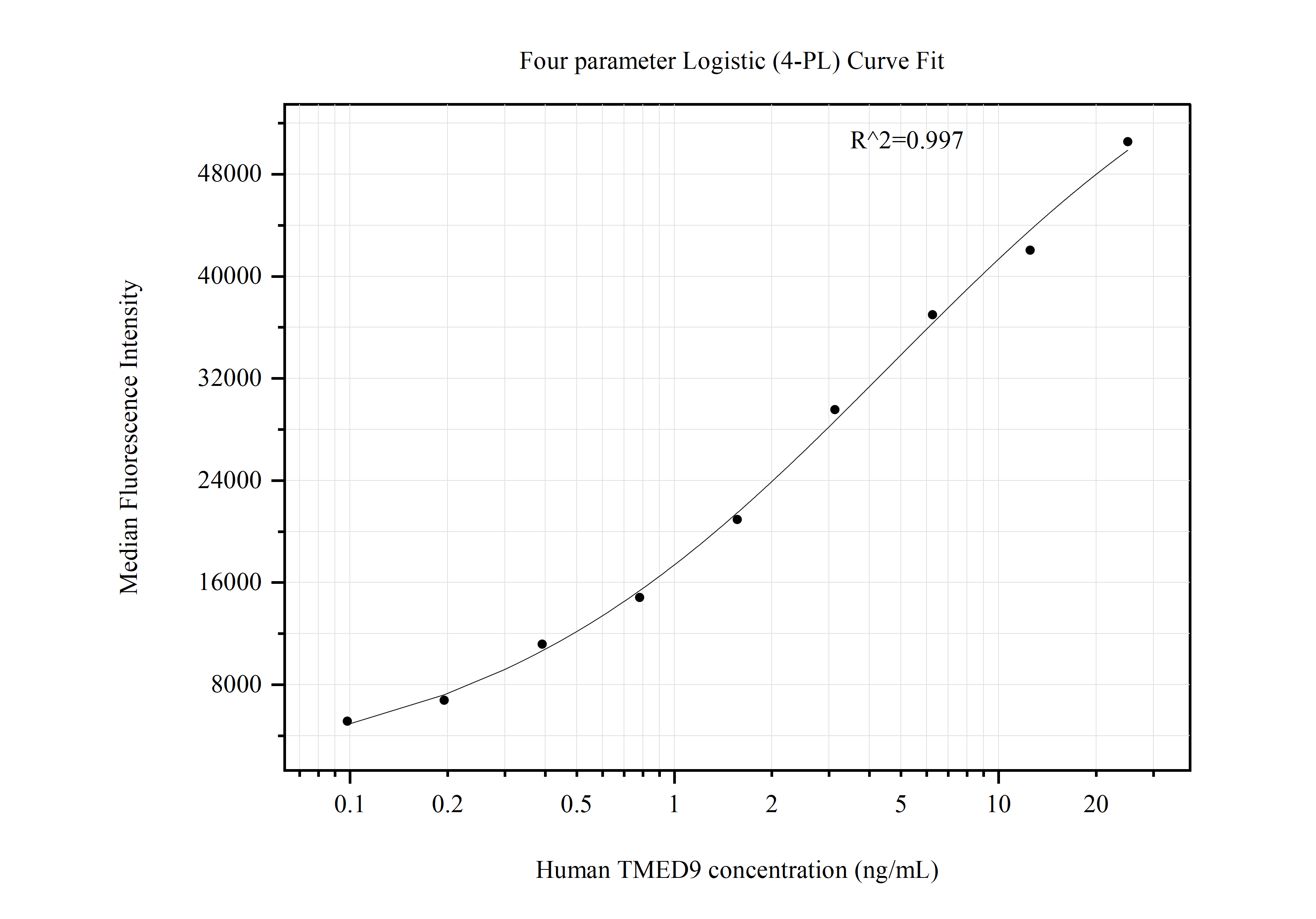 Cytometric bead array standard curve of MP50898-2