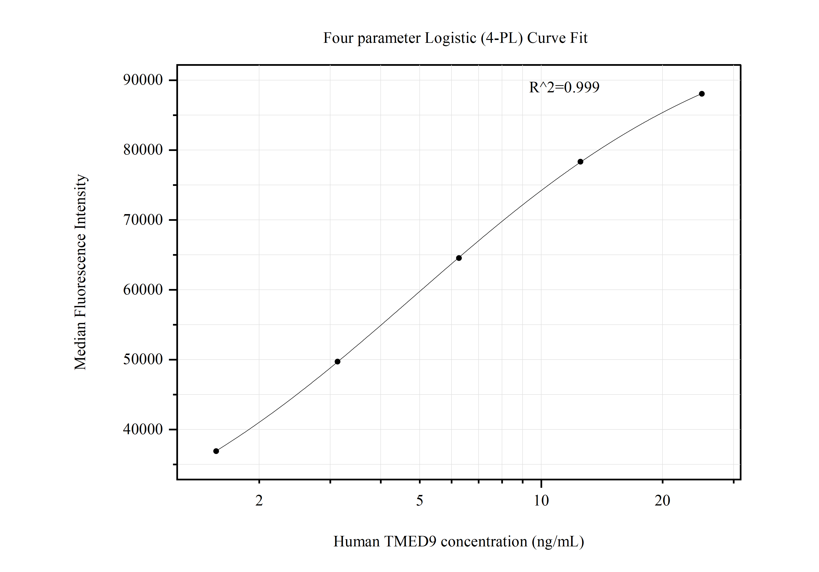 Cytometric bead array standard curve of MP50898-4