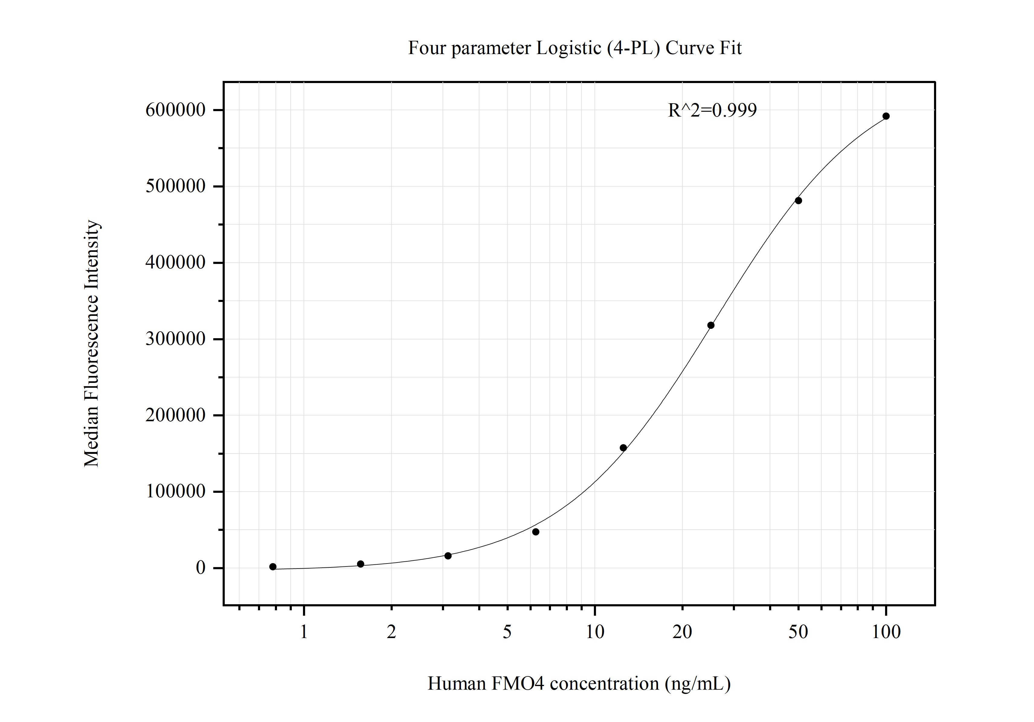 Cytometric bead array standard curve of MP50902-1