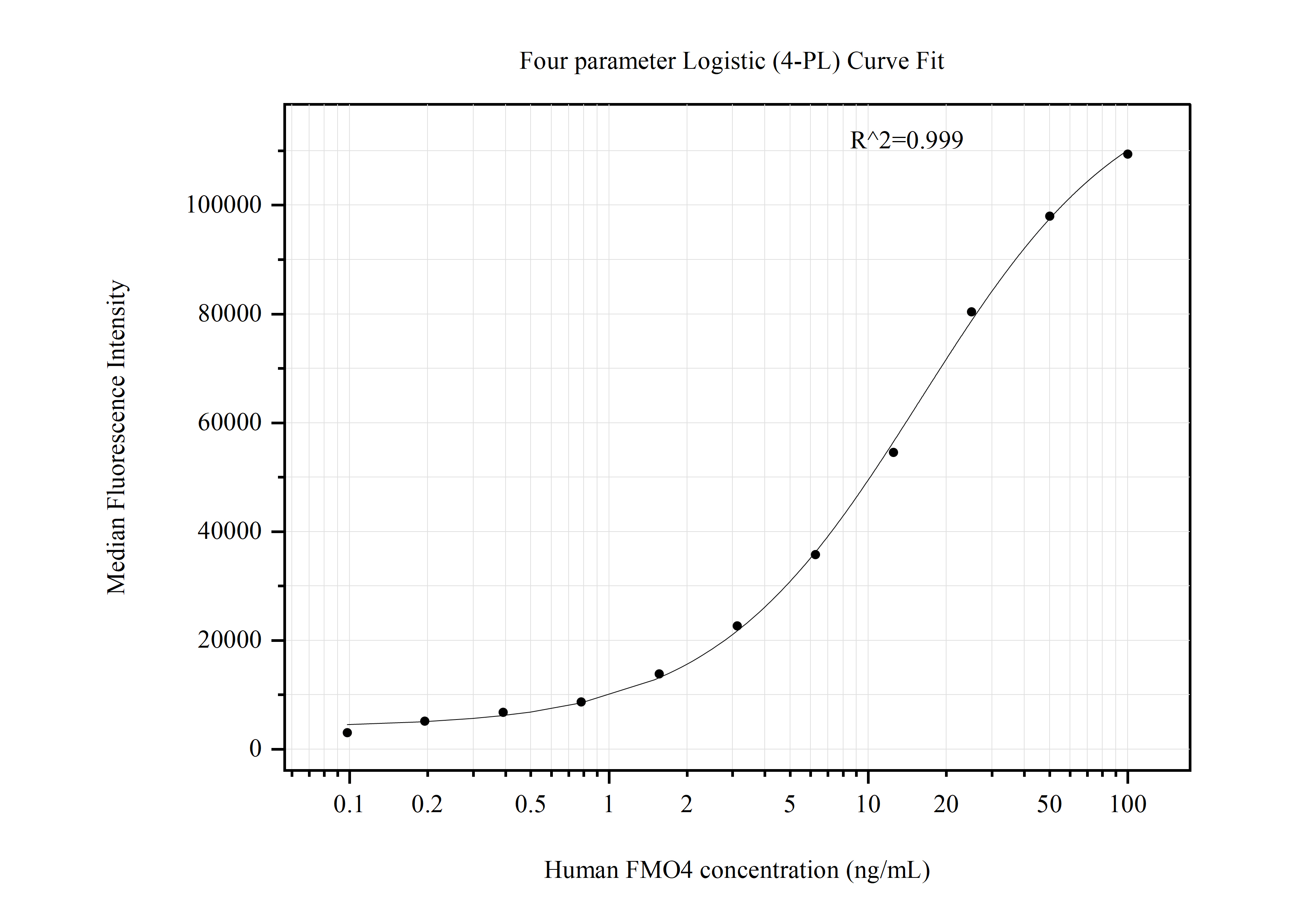 Cytometric bead array standard curve of MP50902-2