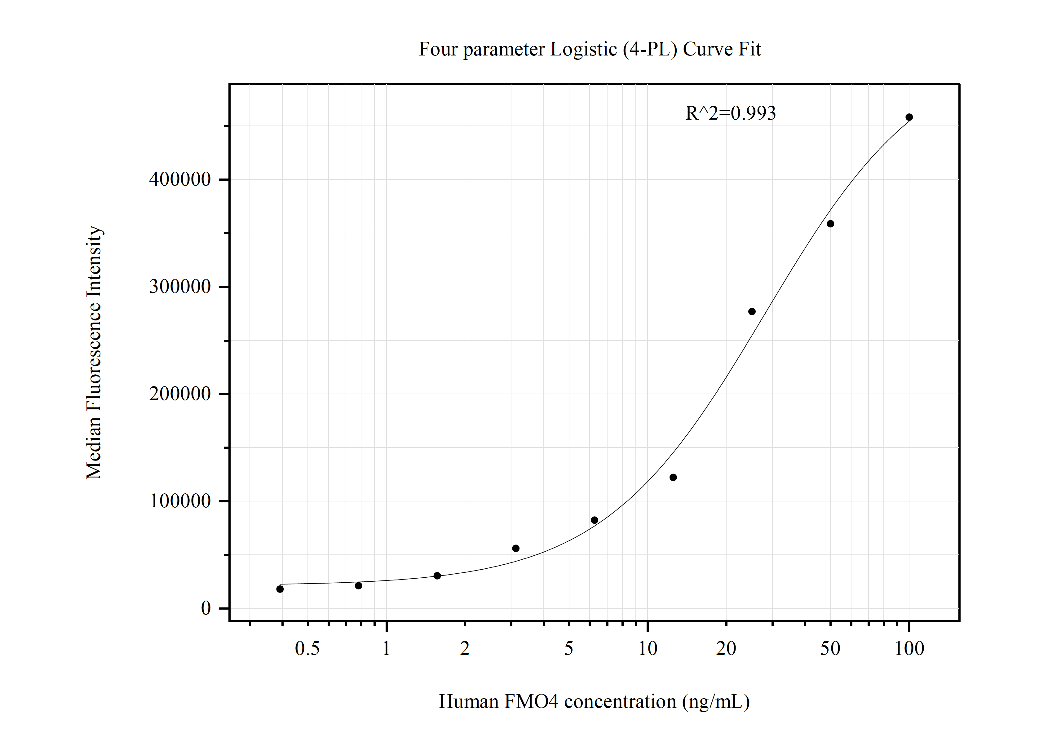 Cytometric bead array standard curve of MP50902-3