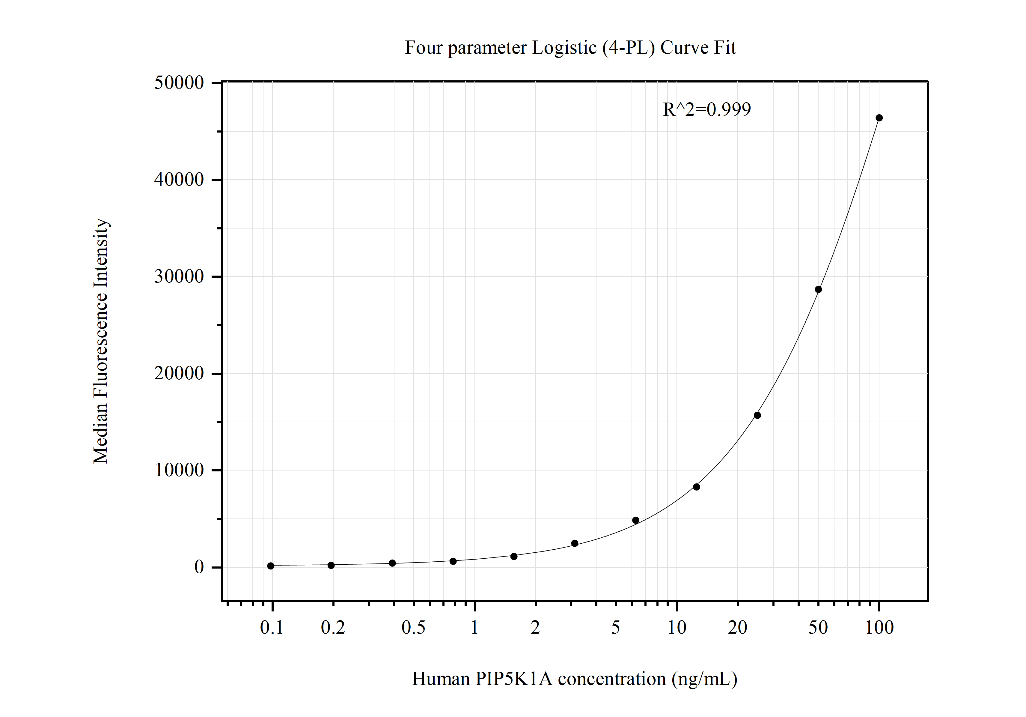 Cytometric bead array standard curve of MP50903-2