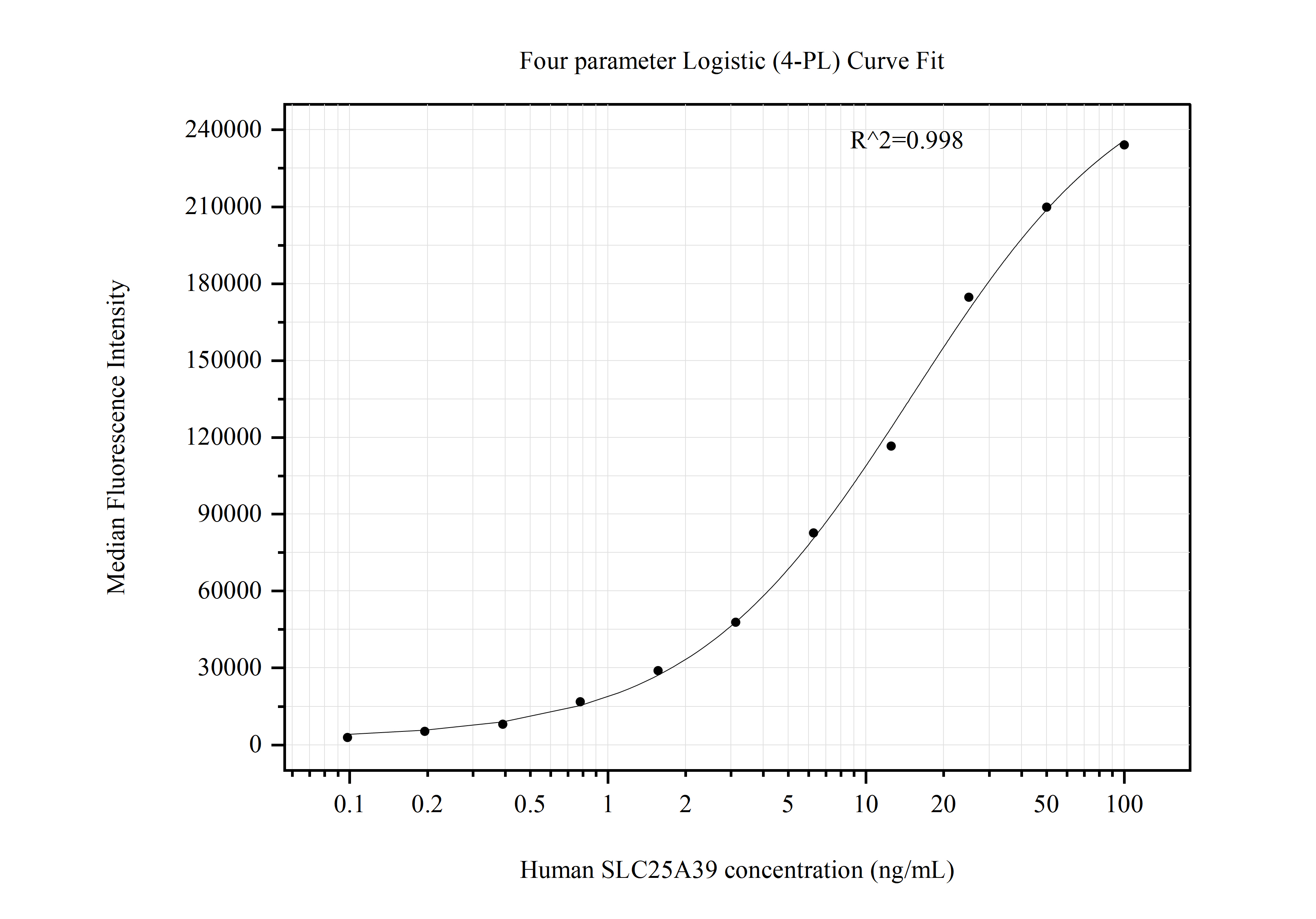 Cytometric bead array standard curve of MP50906-2