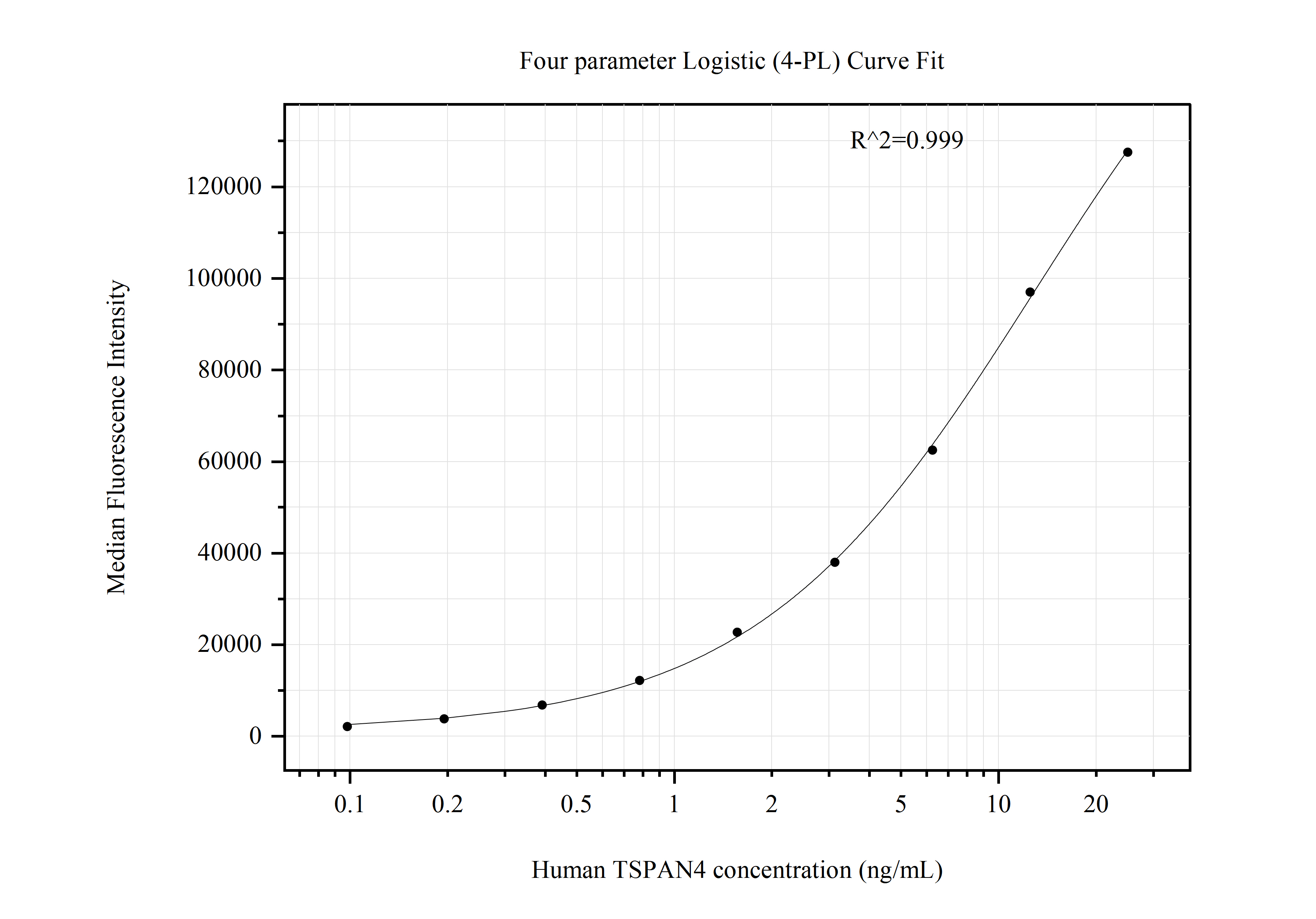 Cytometric bead array standard curve of MP50913-1