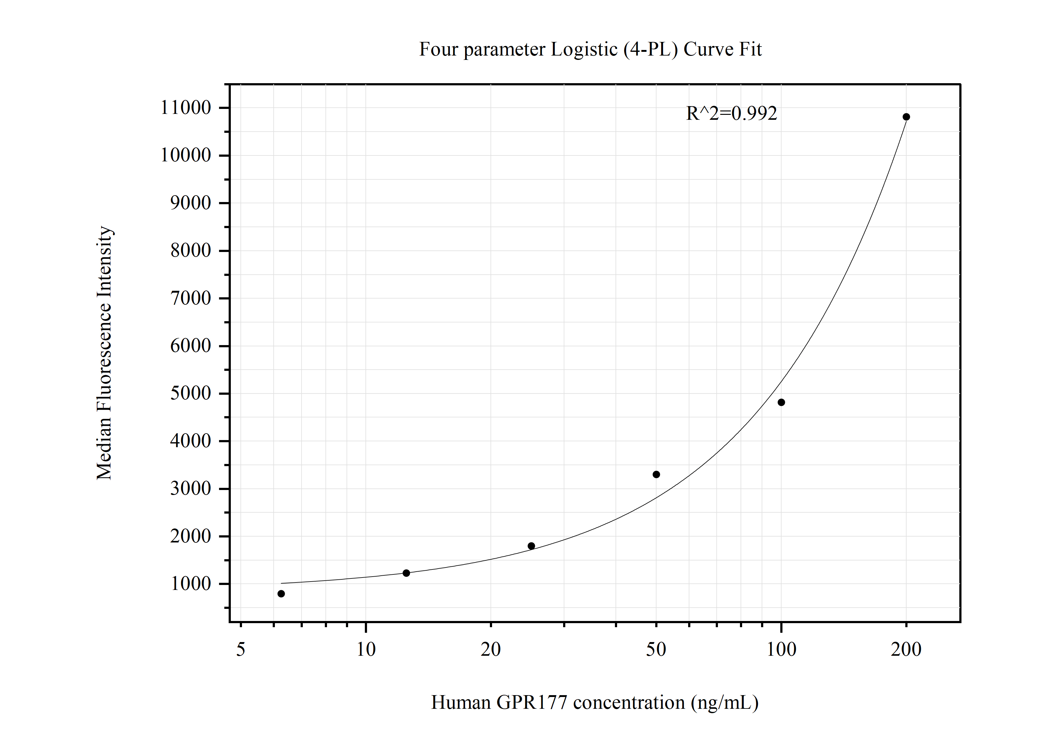 Cytometric bead array standard curve of MP50915-2