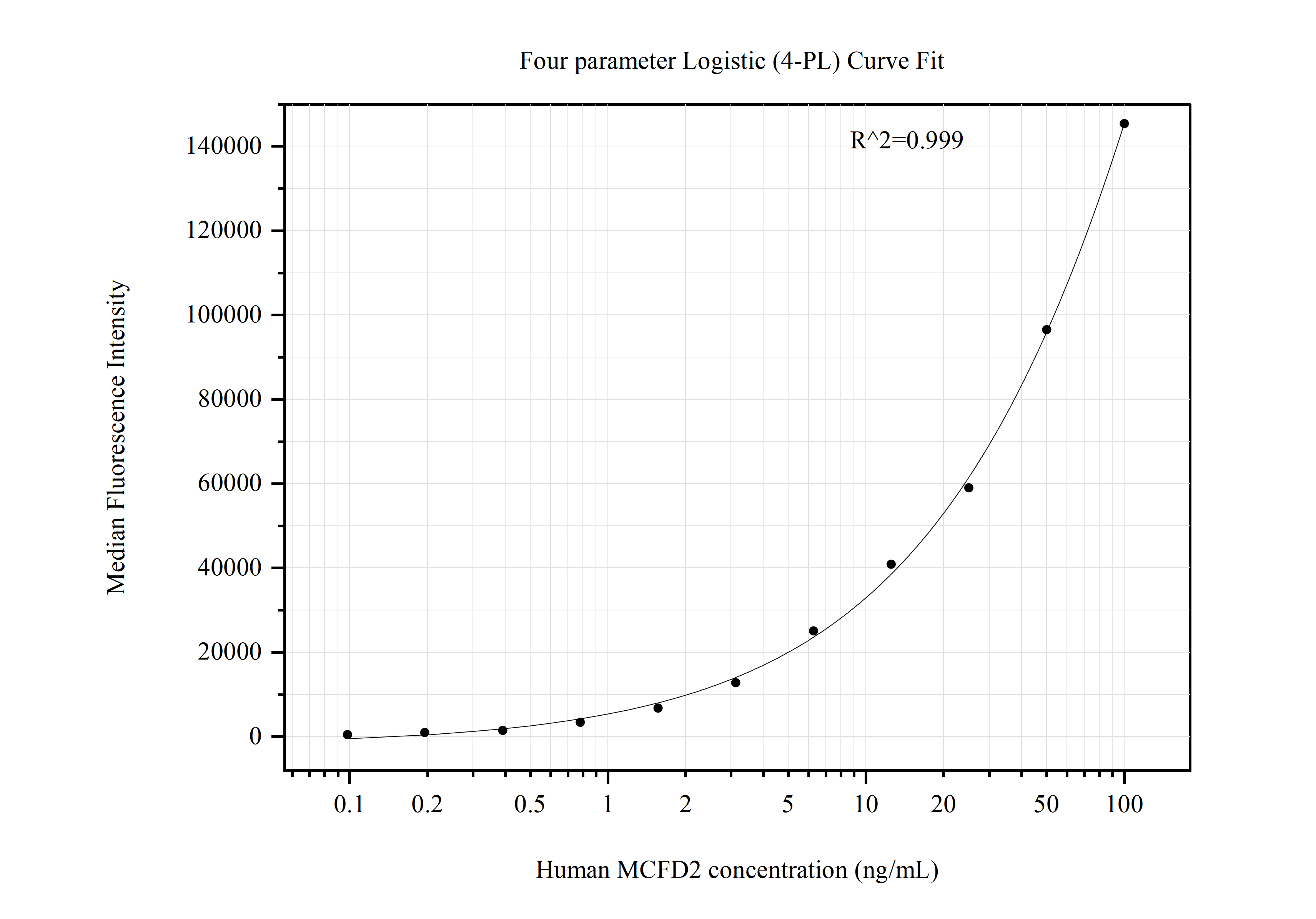 Cytometric bead array standard curve of MP50916-2