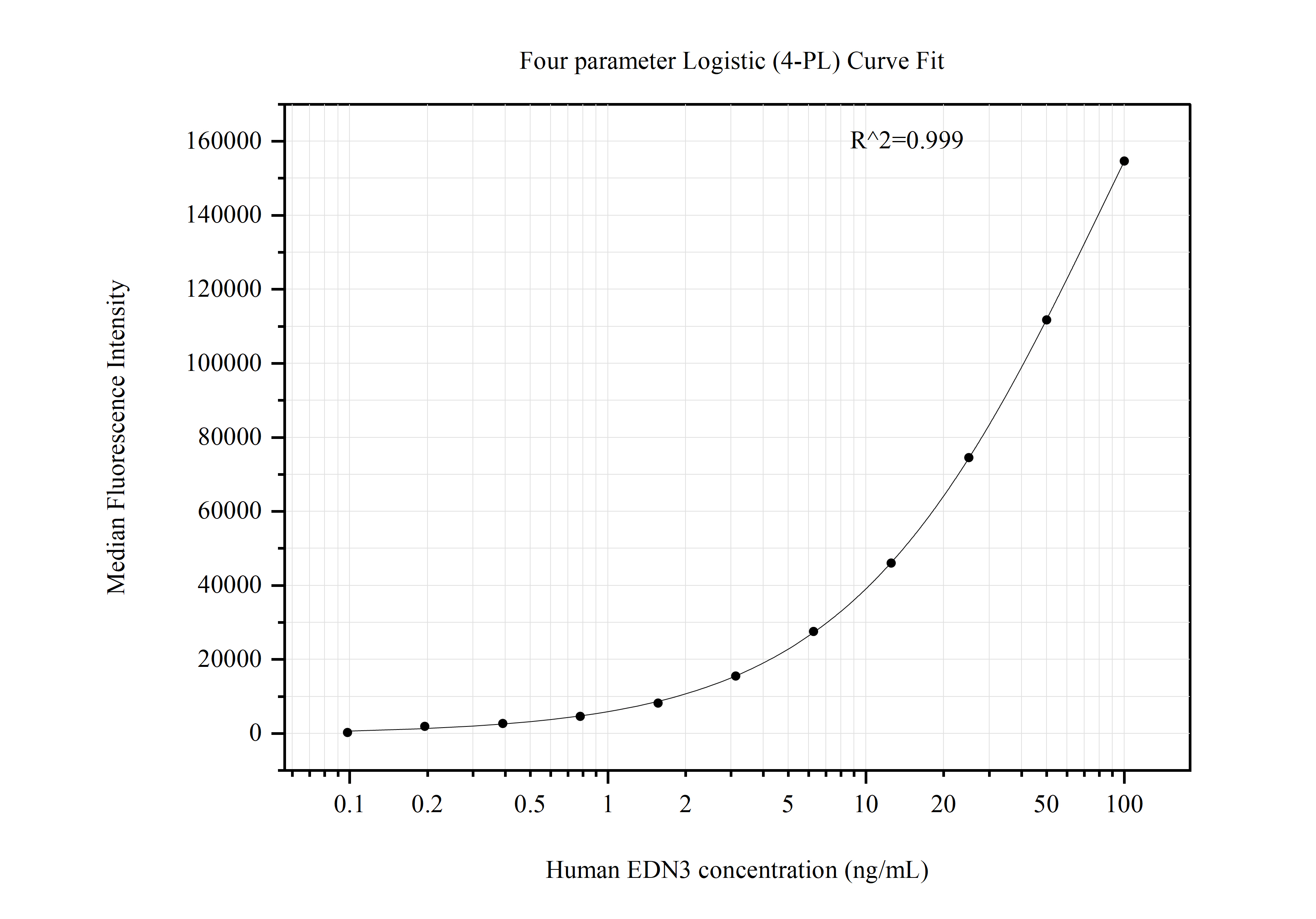 Cytometric bead array standard curve of MP50920-1