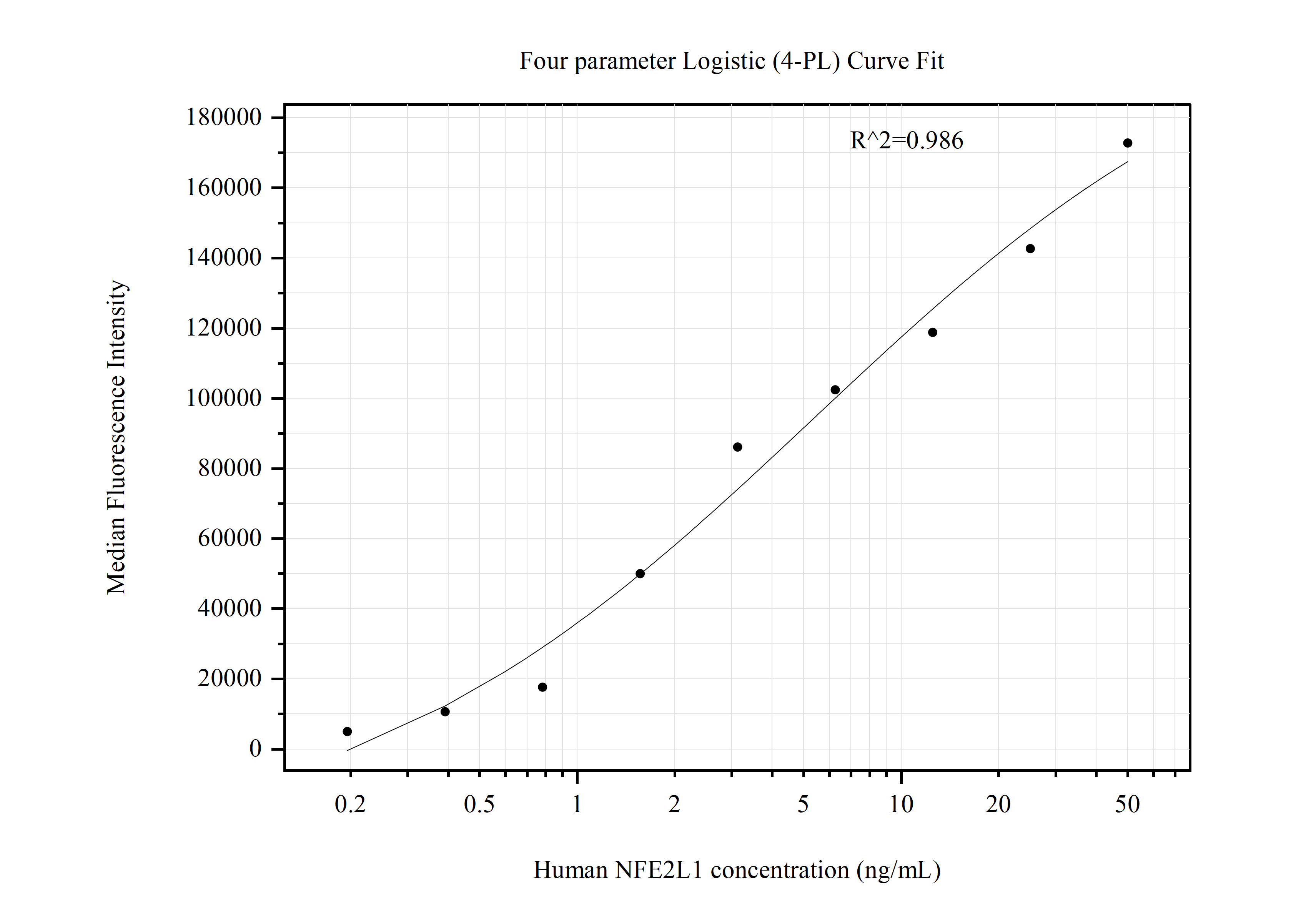 Cytometric bead array standard curve of MP50921-1