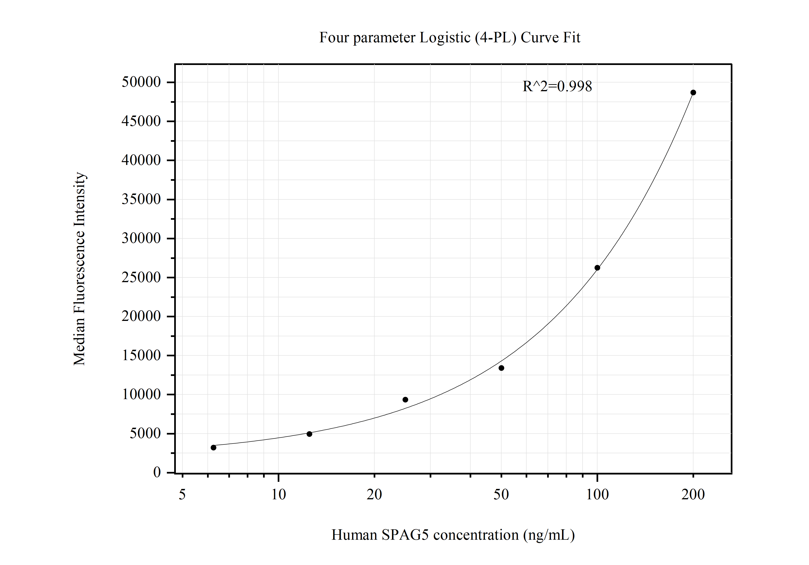 Cytometric bead array standard curve of MP50922-1