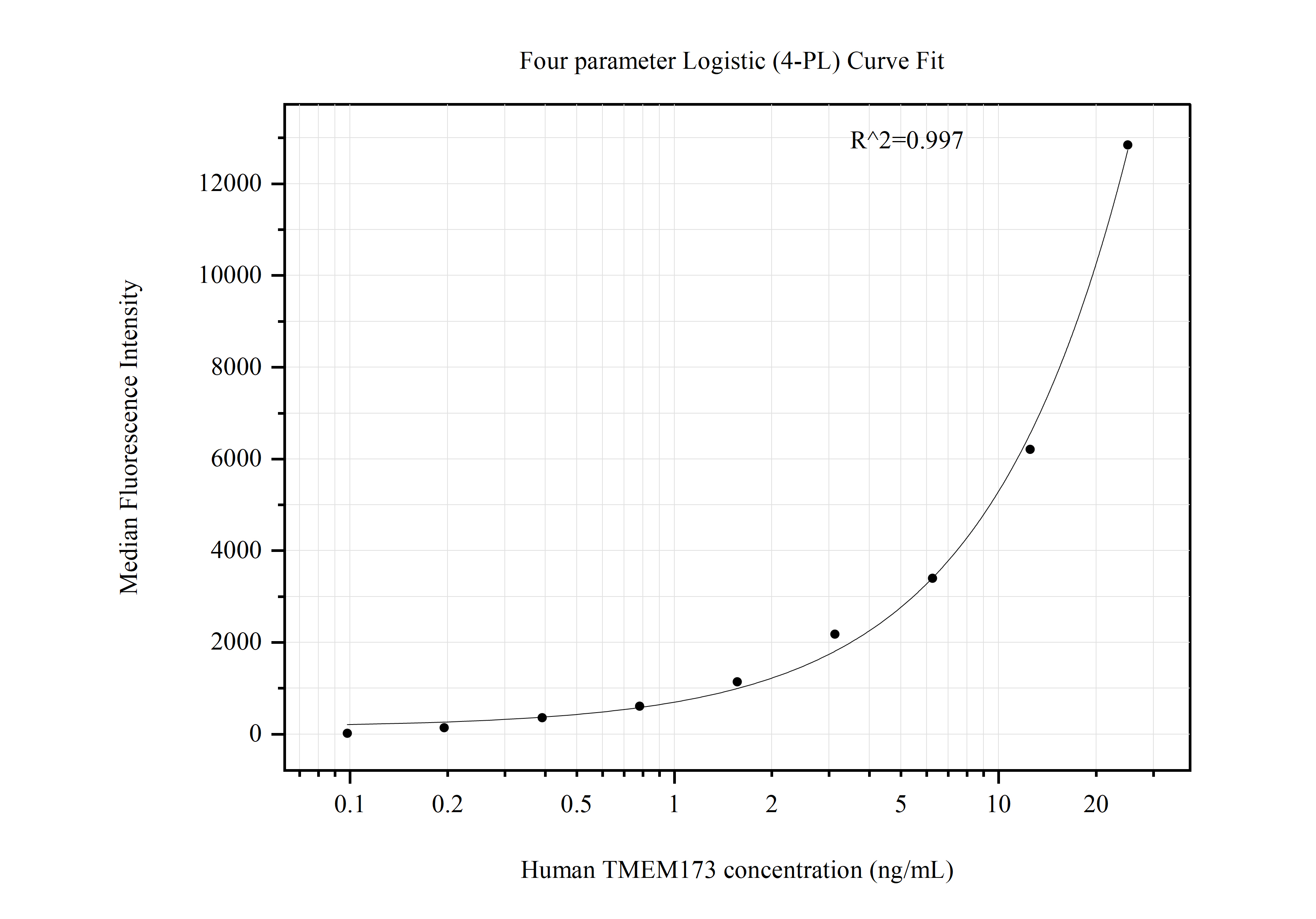 Cytometric bead array standard curve of MP50923-1