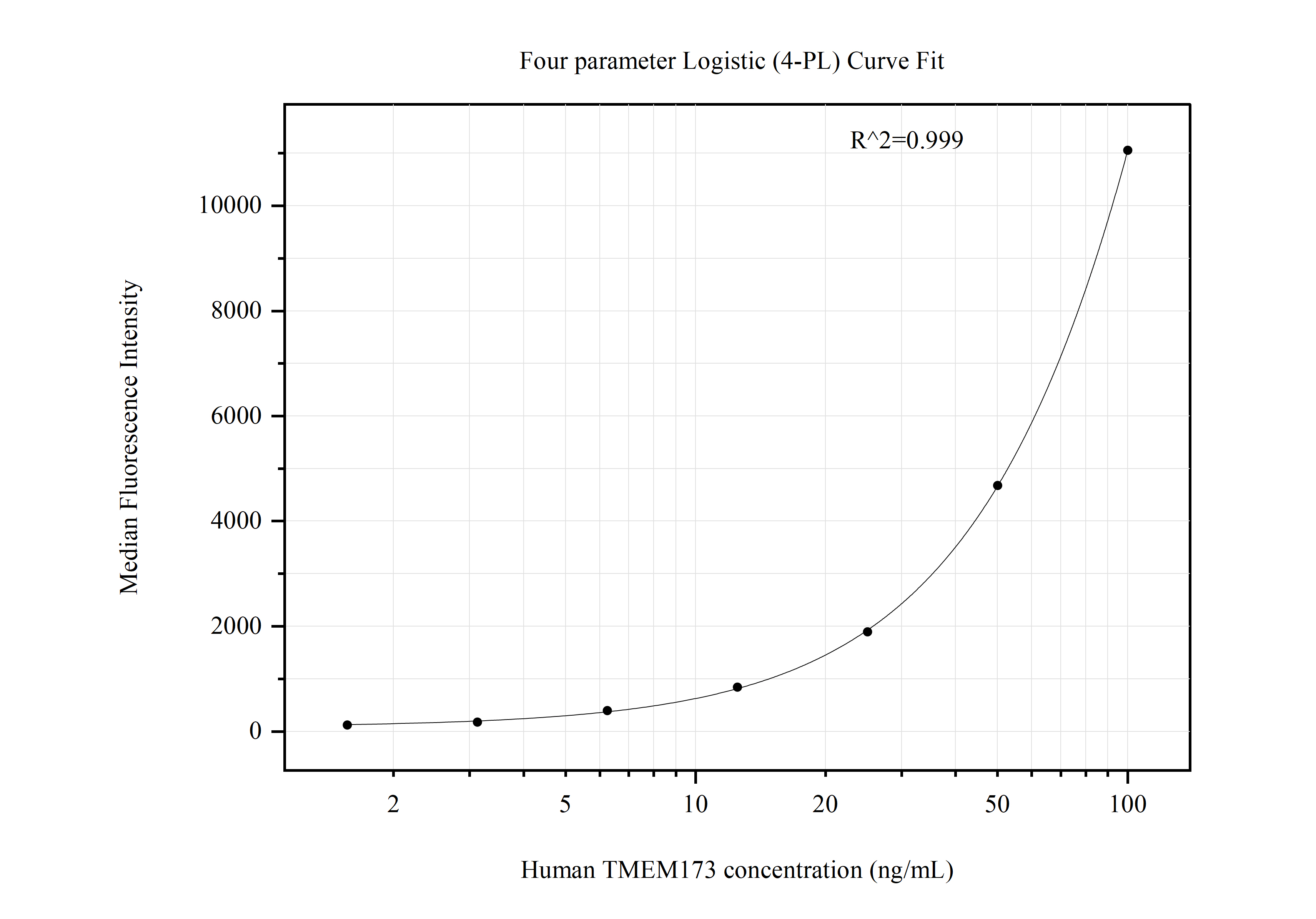 Cytometric bead array standard curve of MP50923-2