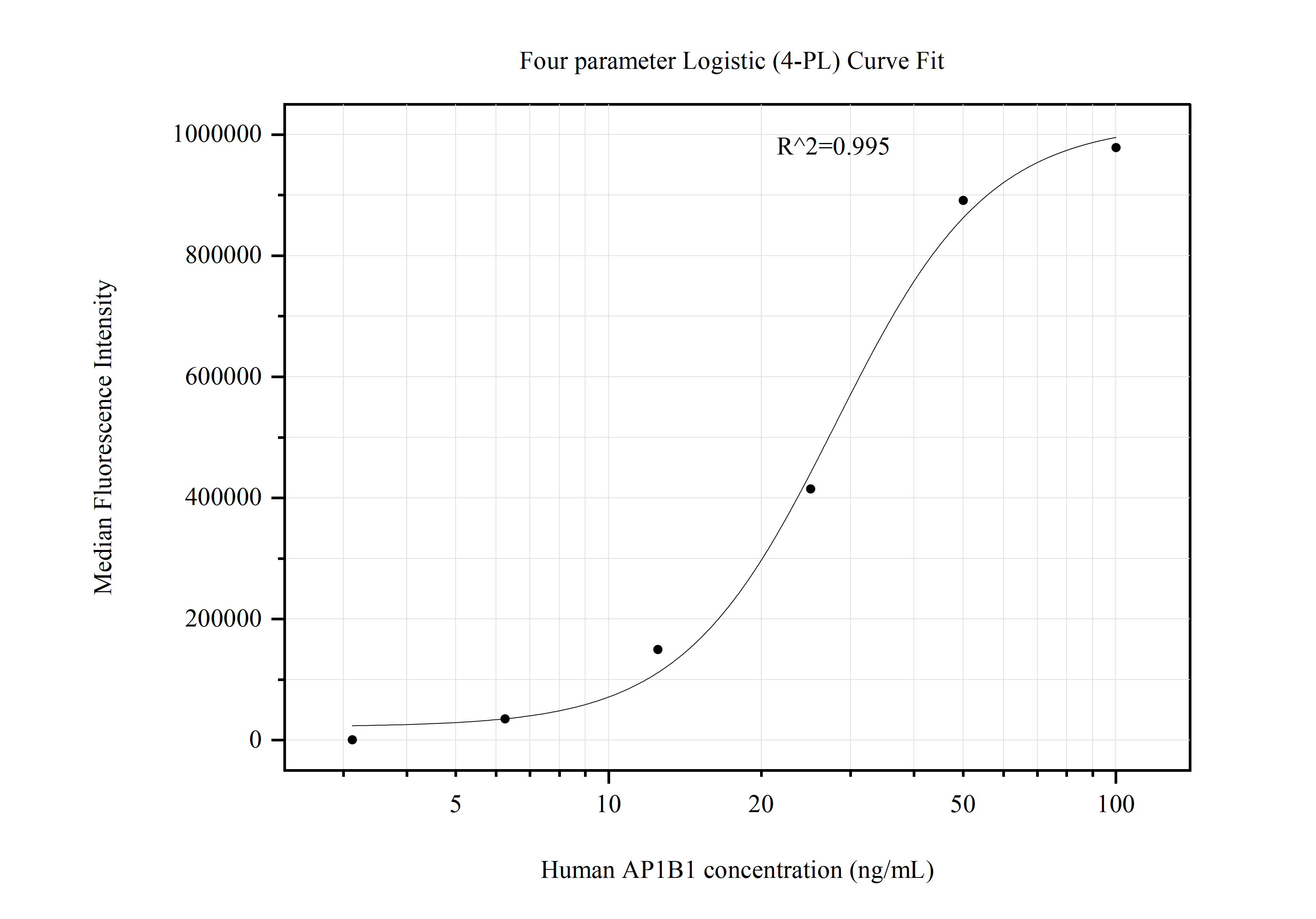 Cytometric bead array standard curve of MP50927-2