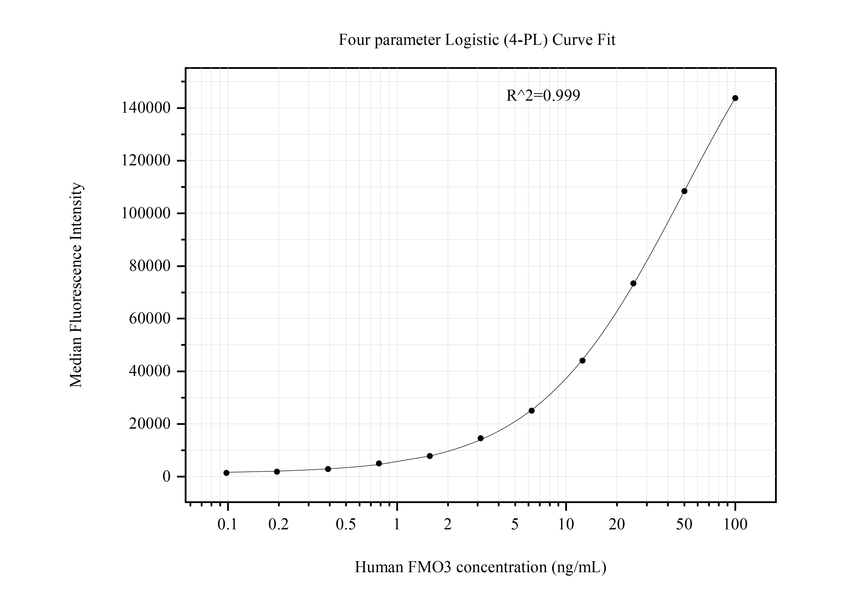 Cytometric bead array standard curve of MP50933-2