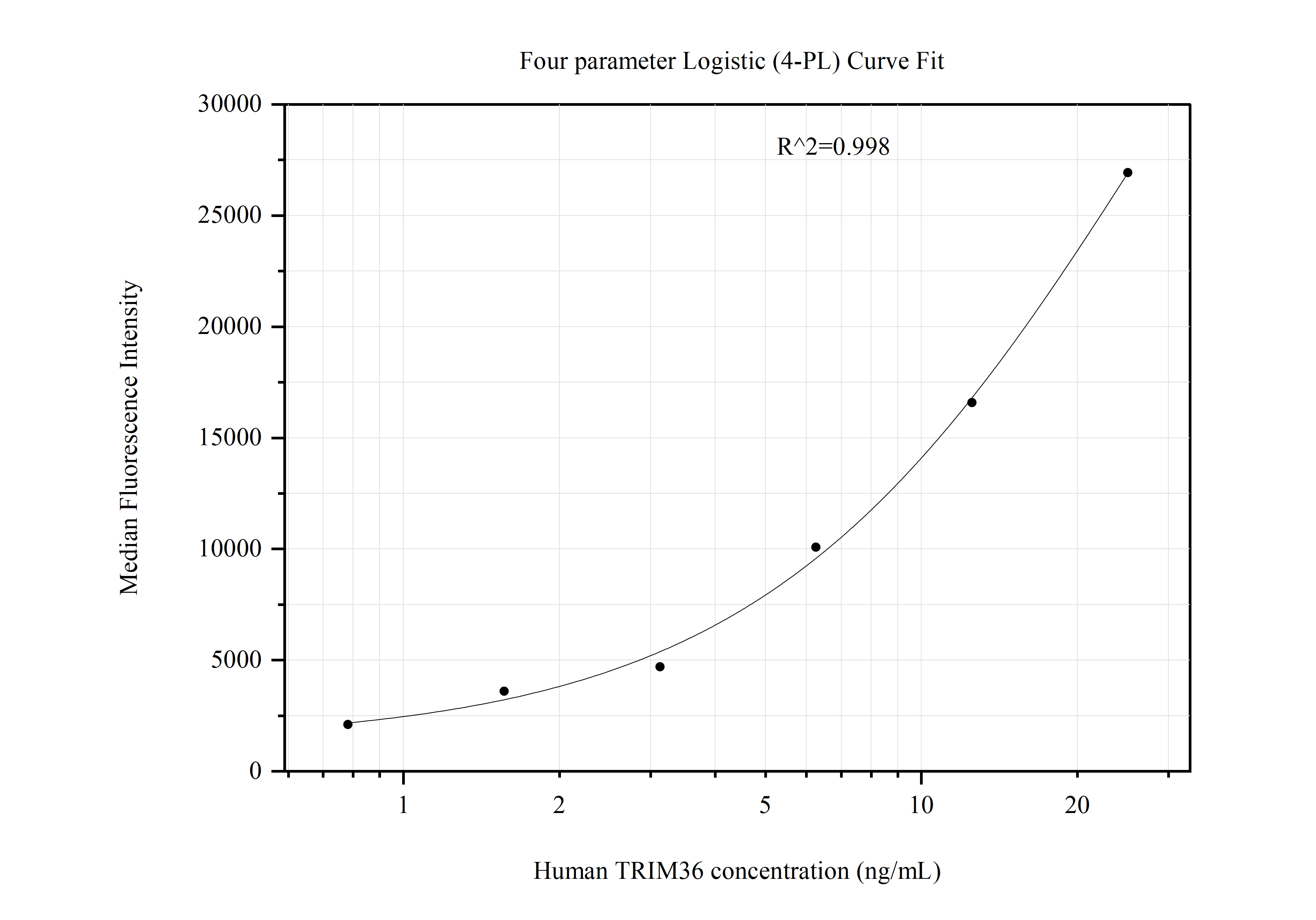 Cytometric bead array standard curve of MP50936-3