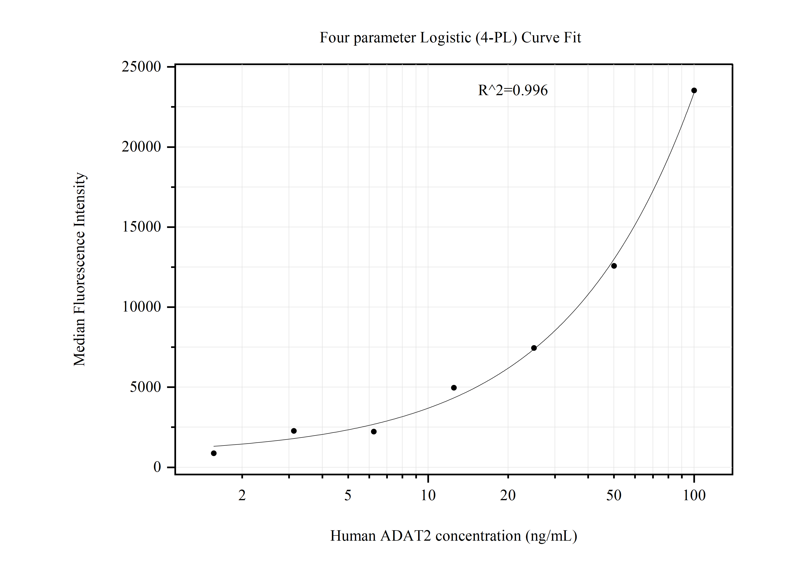 Cytometric bead array standard curve of MP50937-1