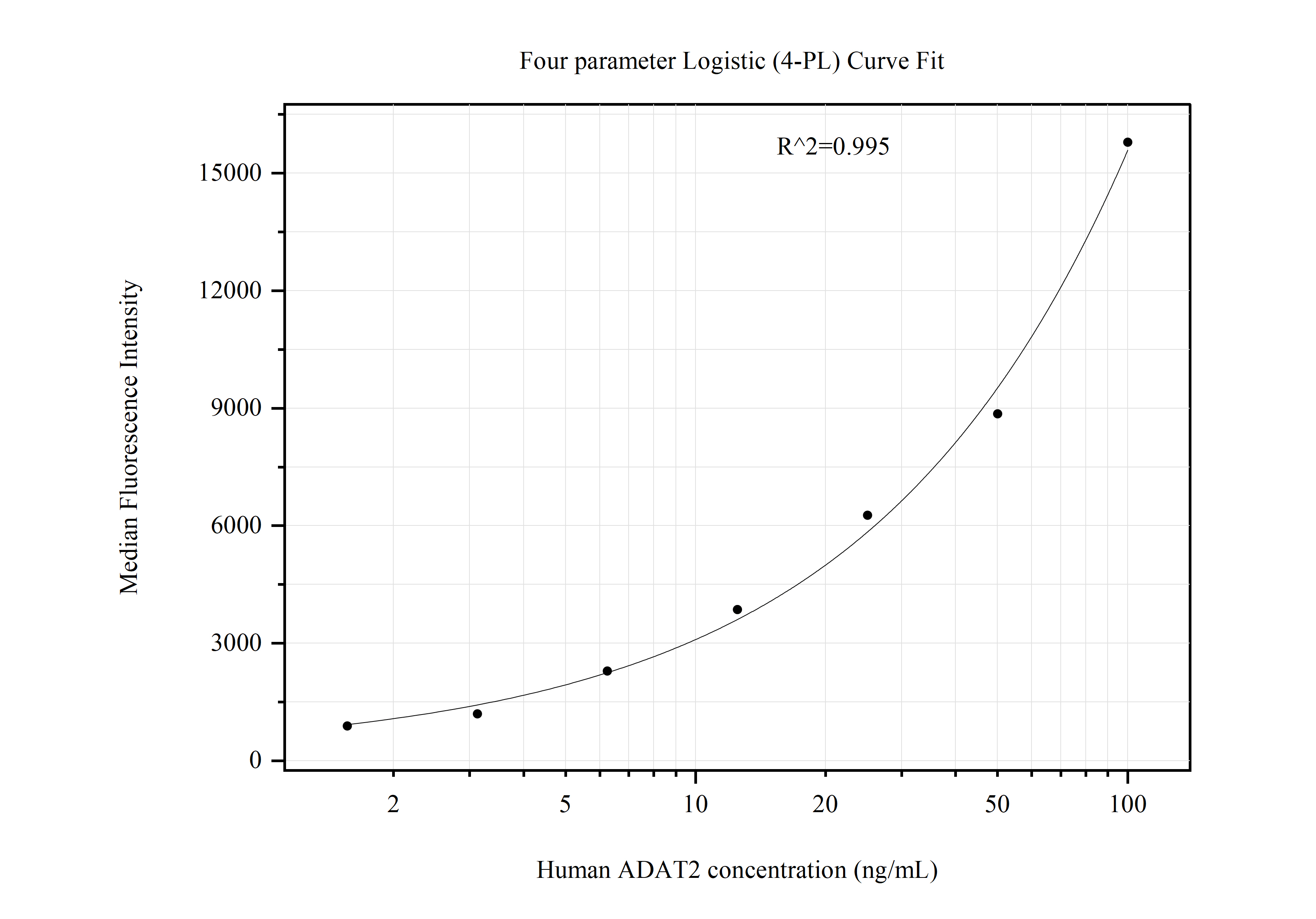 Cytometric bead array standard curve of MP50937-2