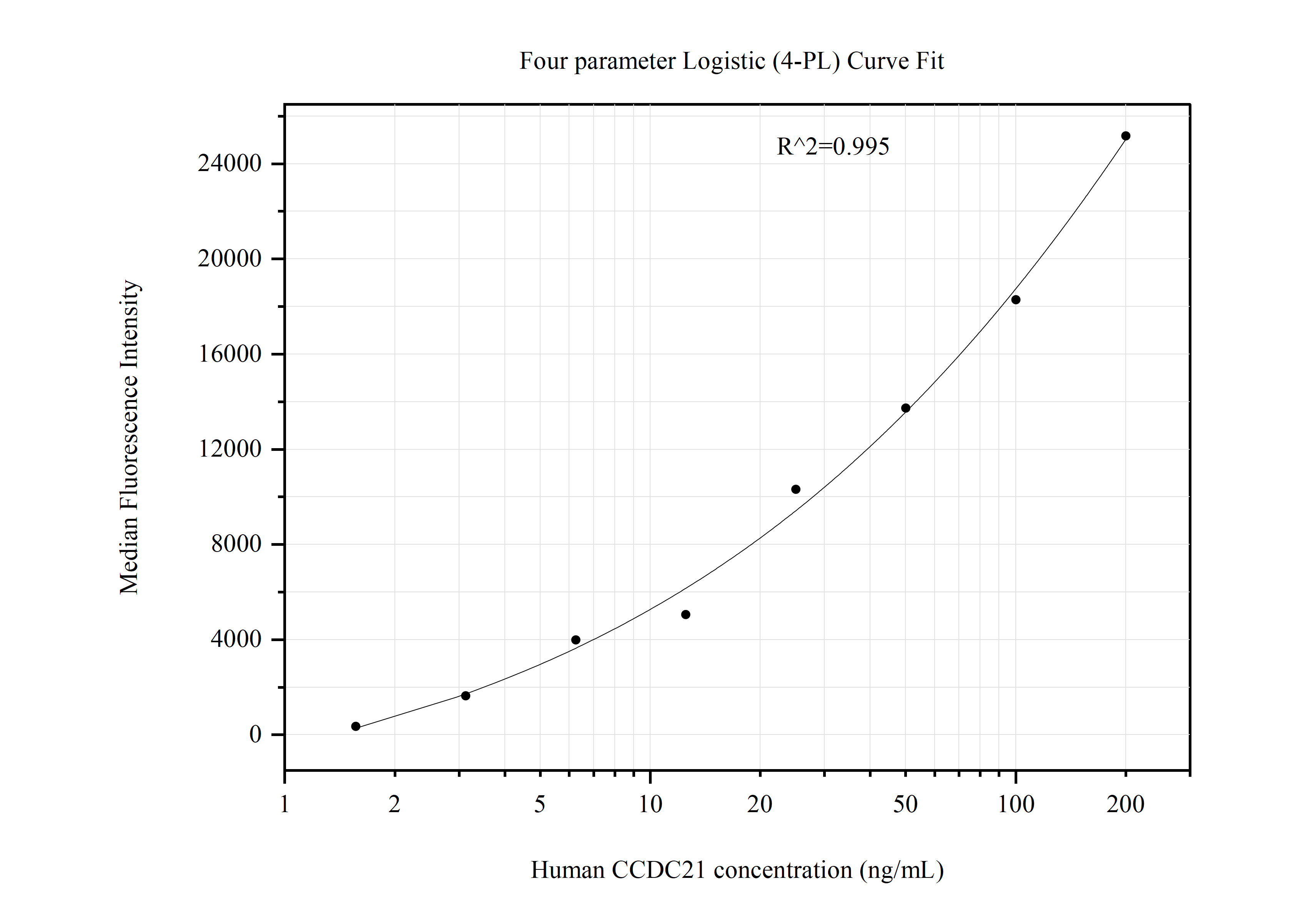 Cytometric bead array standard curve of MP50940-1