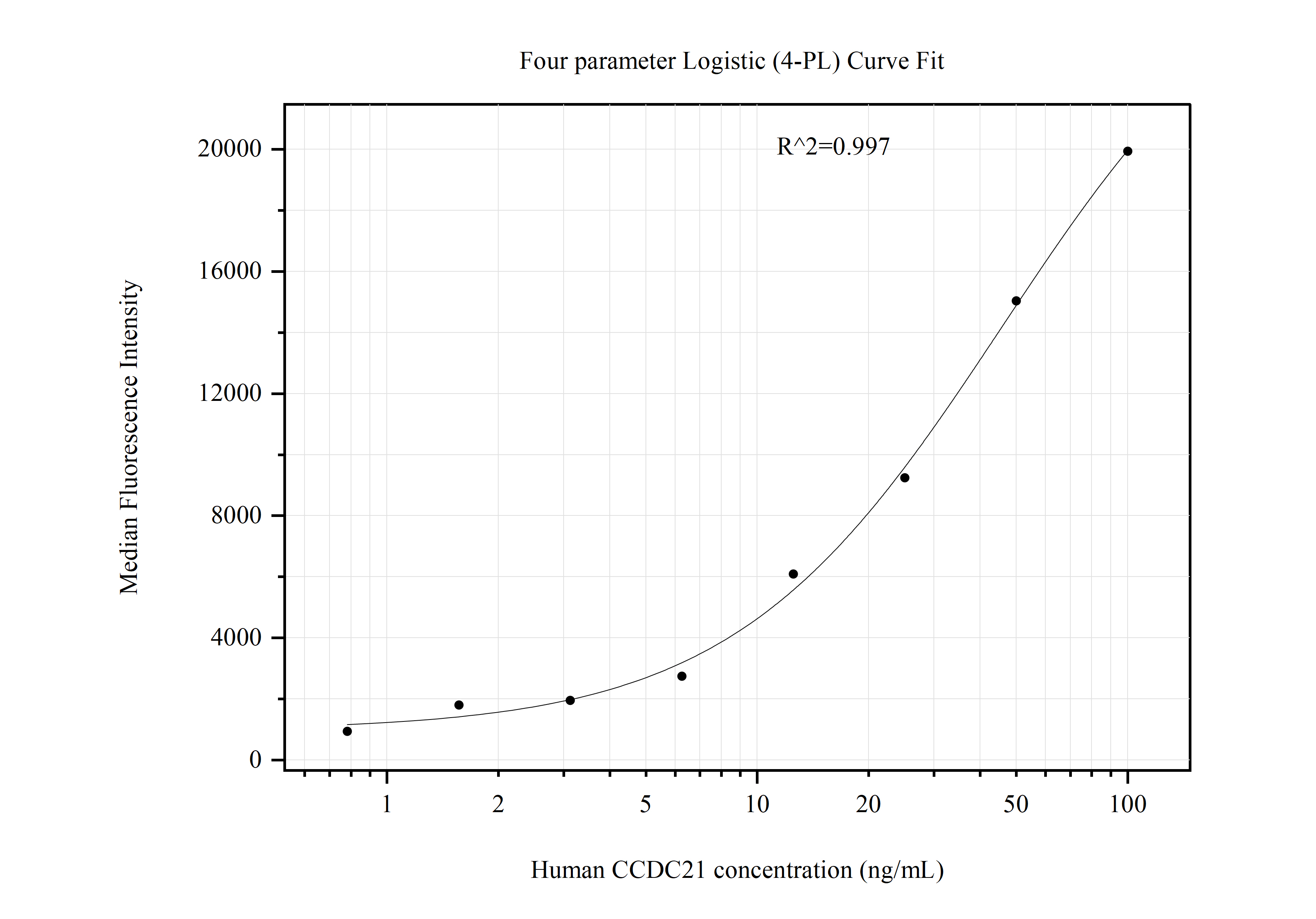 Cytometric bead array standard curve of MP50940-2