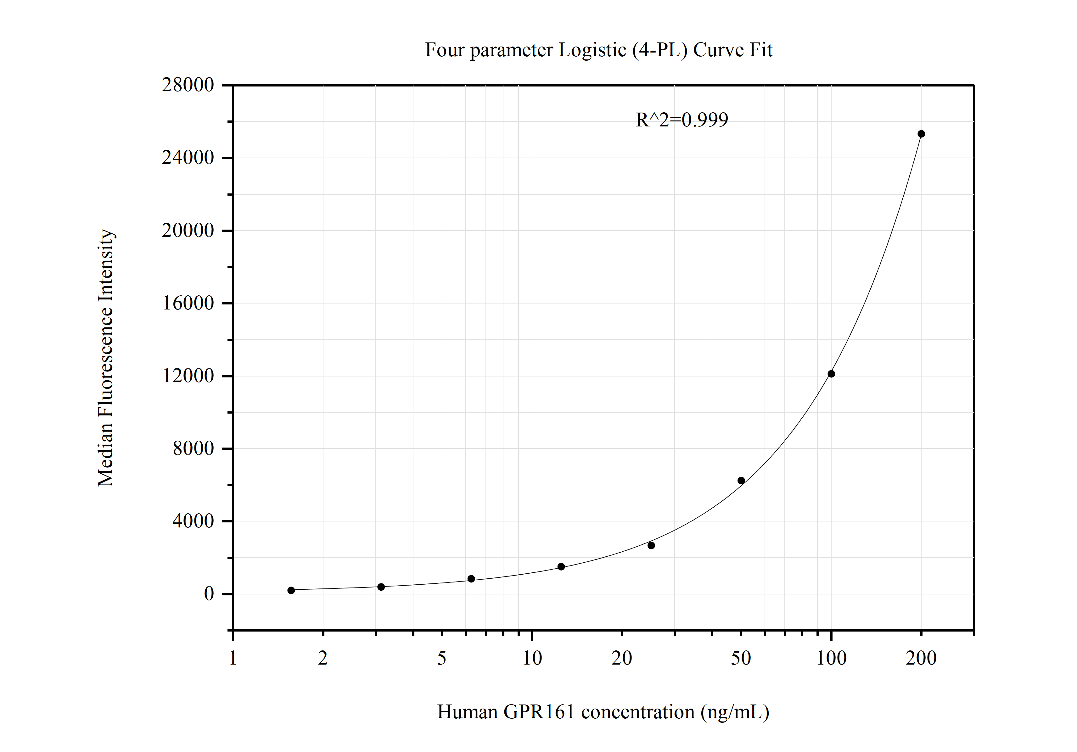 Cytometric bead array standard curve of MP50941-1