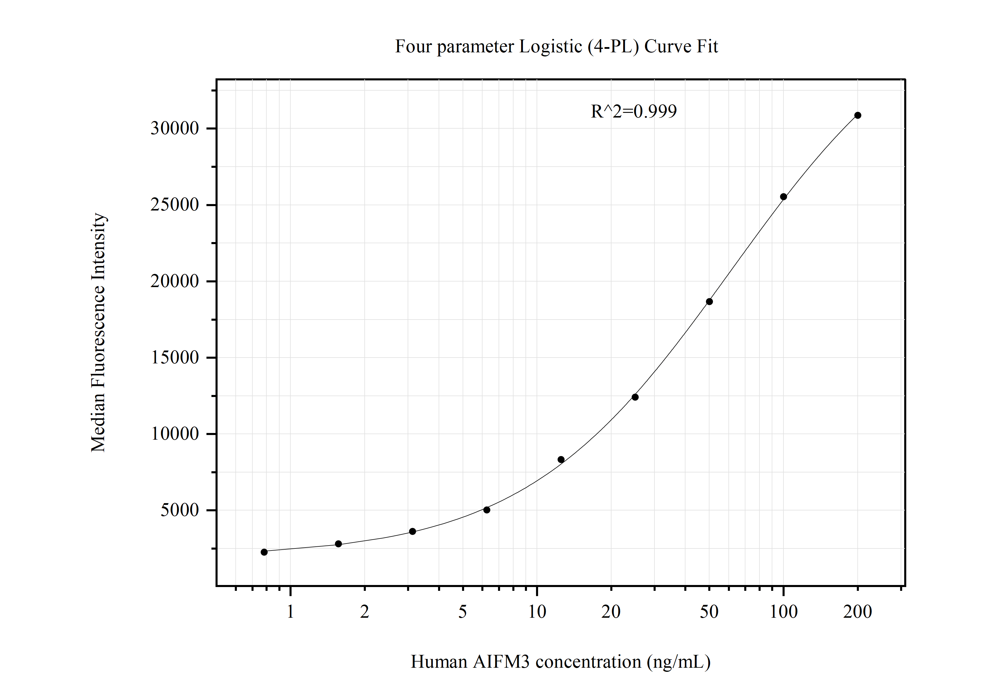 Cytometric bead array standard curve of MP50942-1