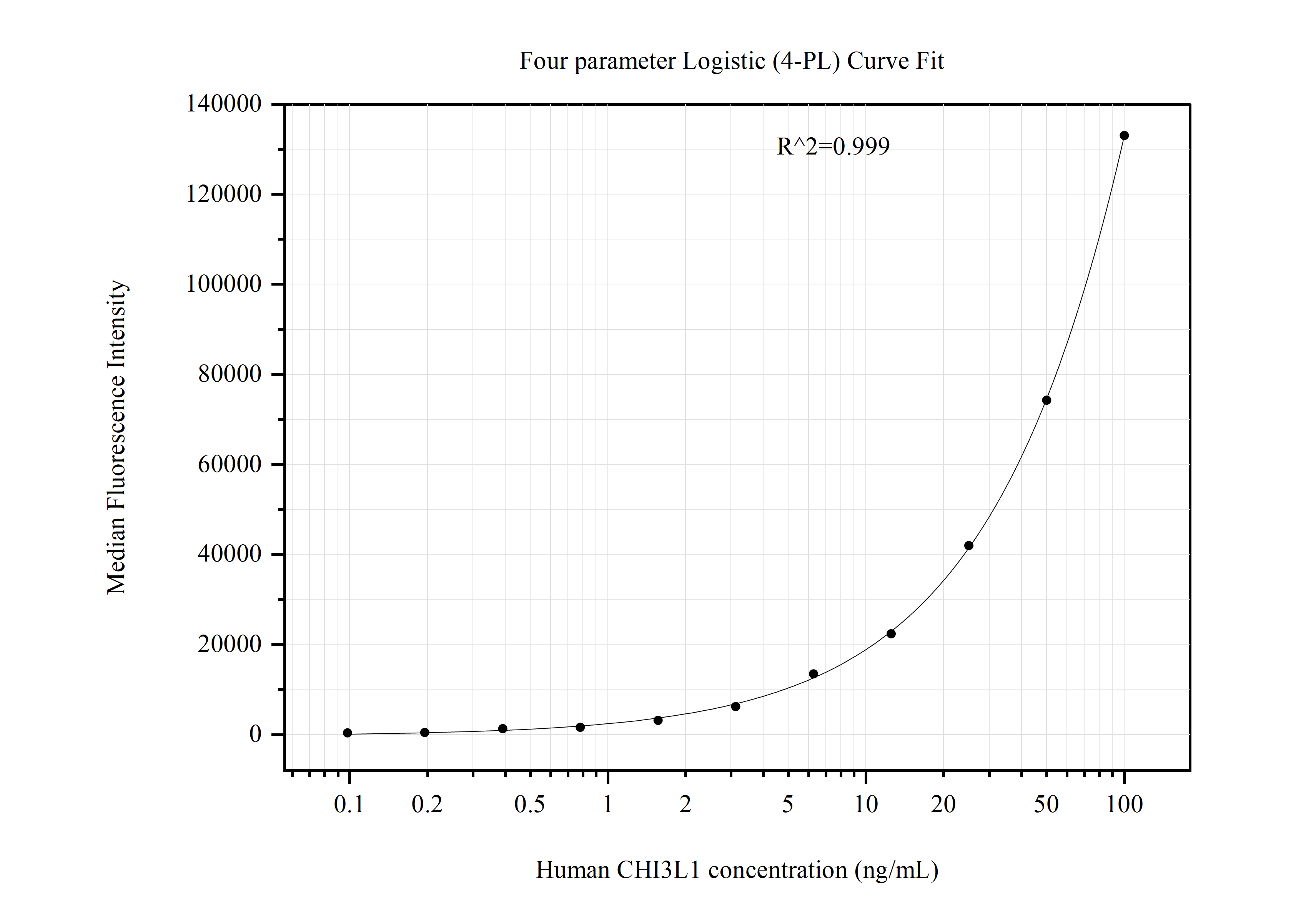 Cytometric bead array standard curve of MP50945-1