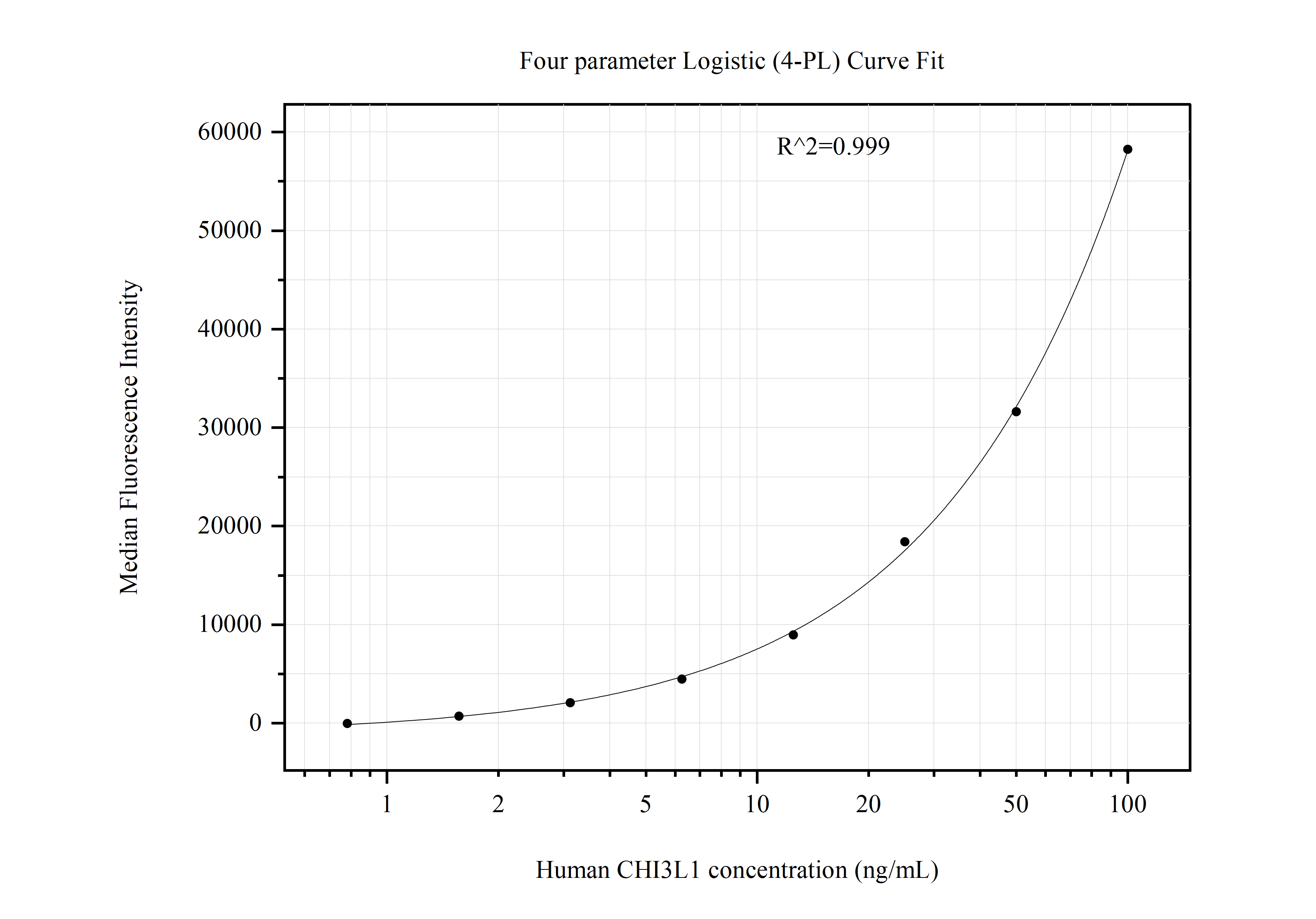 Cytometric bead array standard curve of MP50945-3