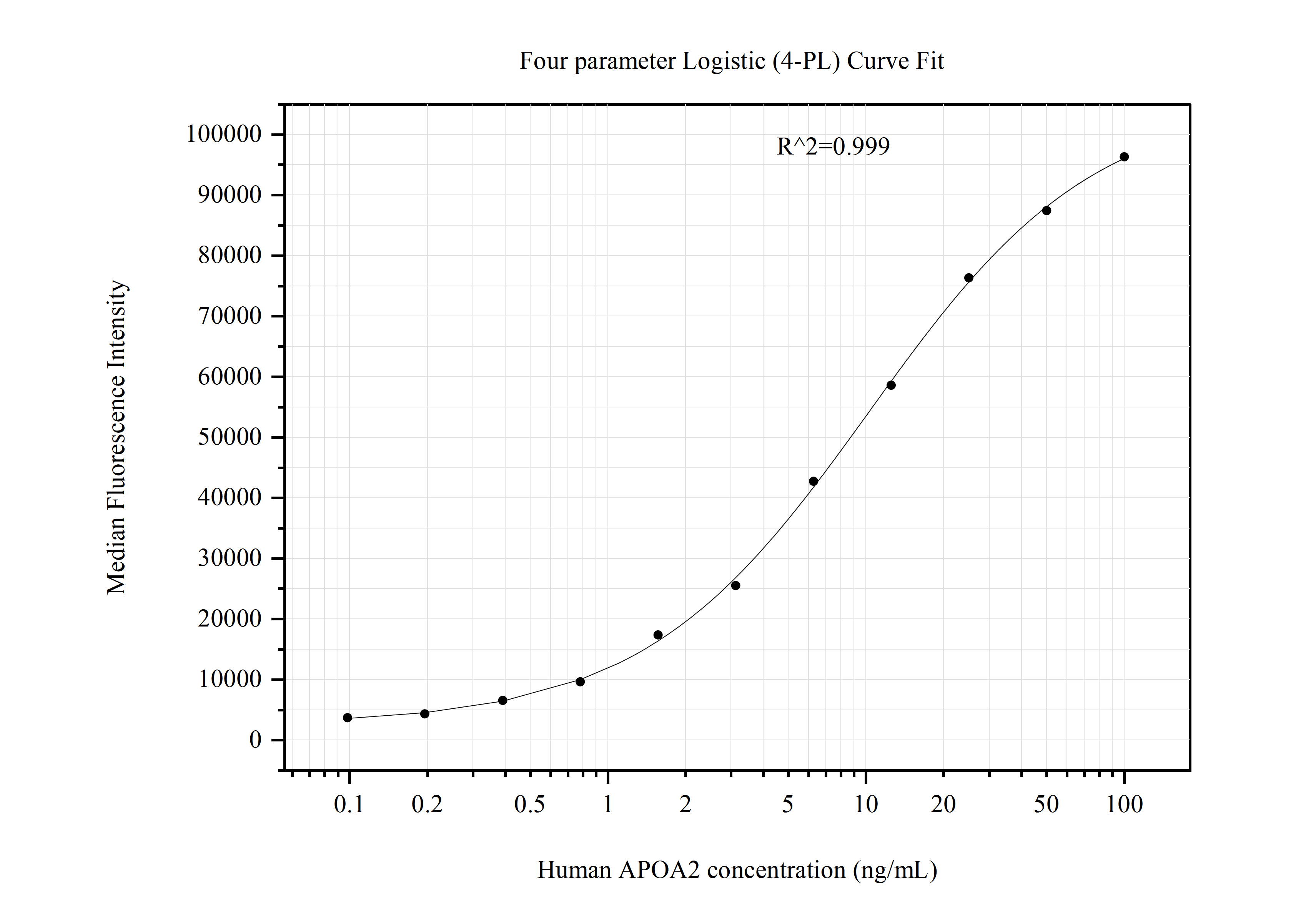 Cytometric bead array standard curve of MP50949-1