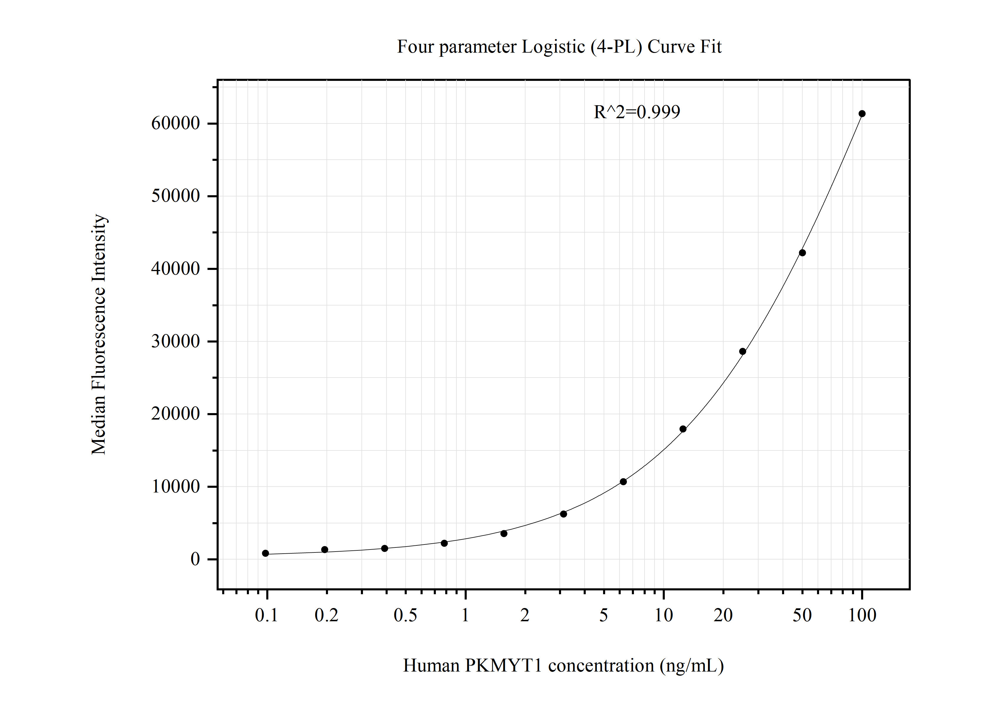 Cytometric bead array standard curve of MP50951-1